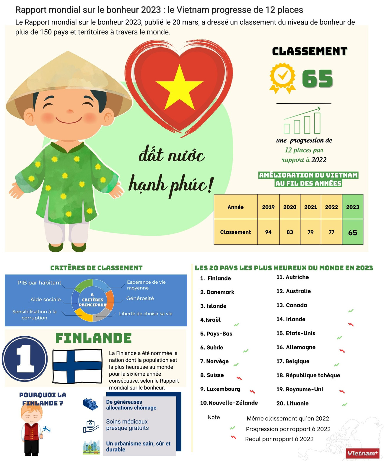 Rapport mondial sur le bonheur 2023 : le Vietnam progresse de 12 places ảnh 1 Rapport mondial sur le bonheur 2023 : le Vietnam progresse de 12 places ảnh 1