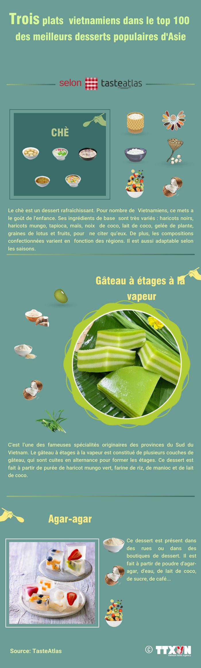 Trois plats vietnamiens dans le top 100 des meilleurs desserts populaires d'Asie ảnh 1 Trois plats vietnamiens dans le top 100 des meilleurs desserts populaires d'Asie ảnh 1