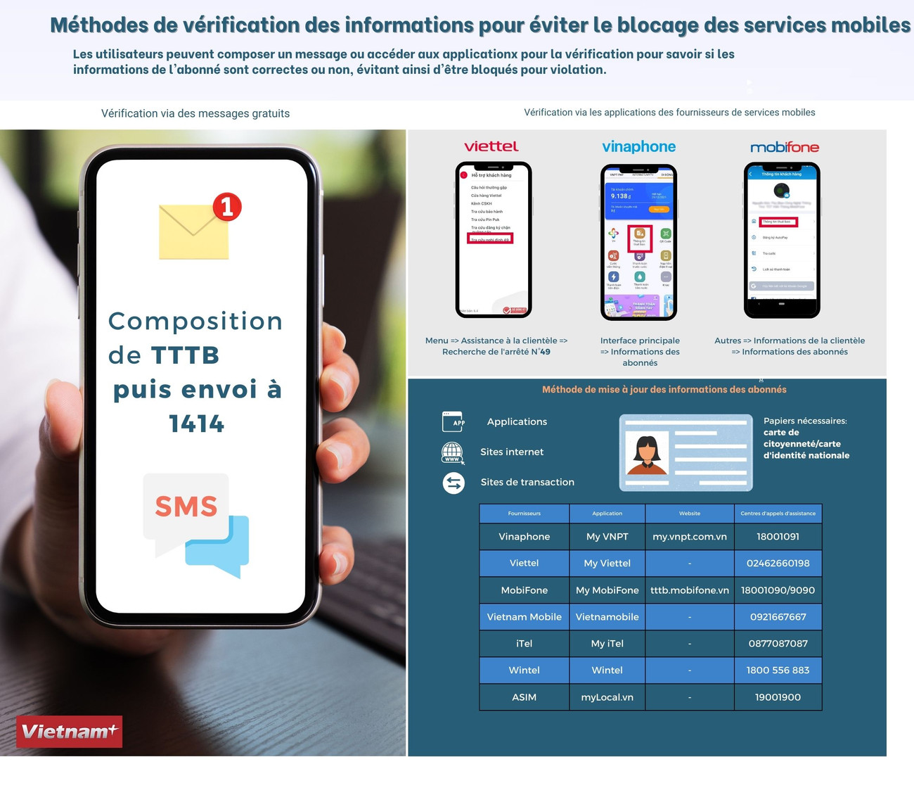Méthodes de vérification des informations pour éviter le blocage des services mobiles ảnh 1 Méthodes de vérification des informations pour éviter le blocage des services mobiles ảnh 1
