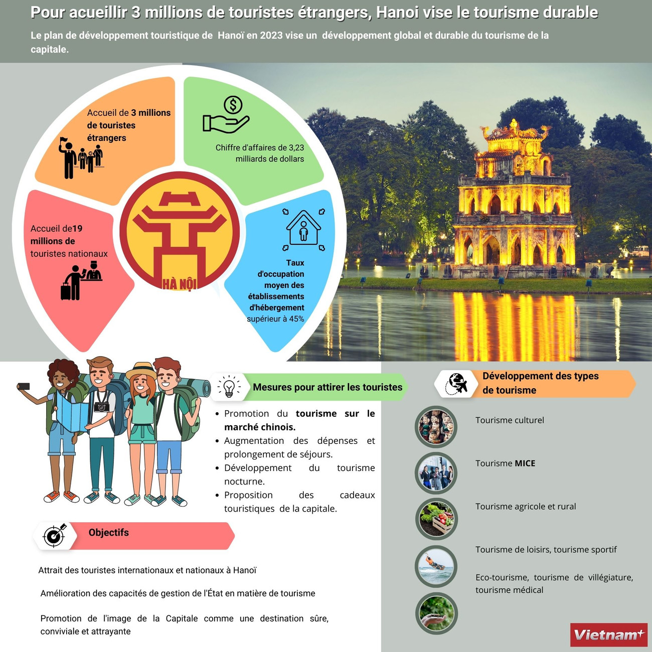 Pour accueillir 3 millions de touristes étrangers, Hanoi vise le tourisme durable ảnh 1 Pour accueillir 3 millions de touristes étrangers, Hanoi vise le tourisme durable ảnh 1