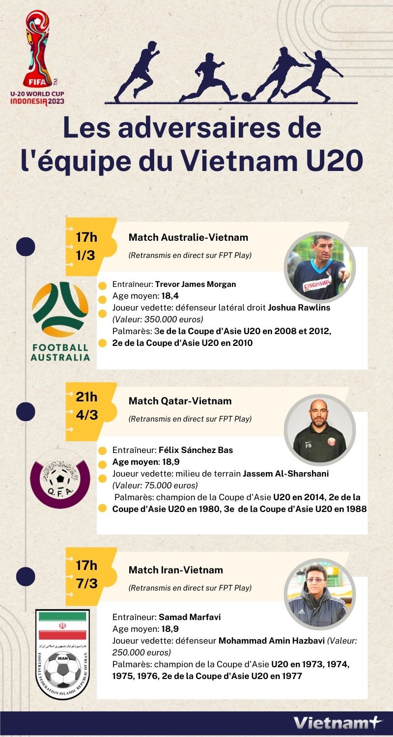 Les adversaires de l'équipe du Vietnam U20 ảnh 1
