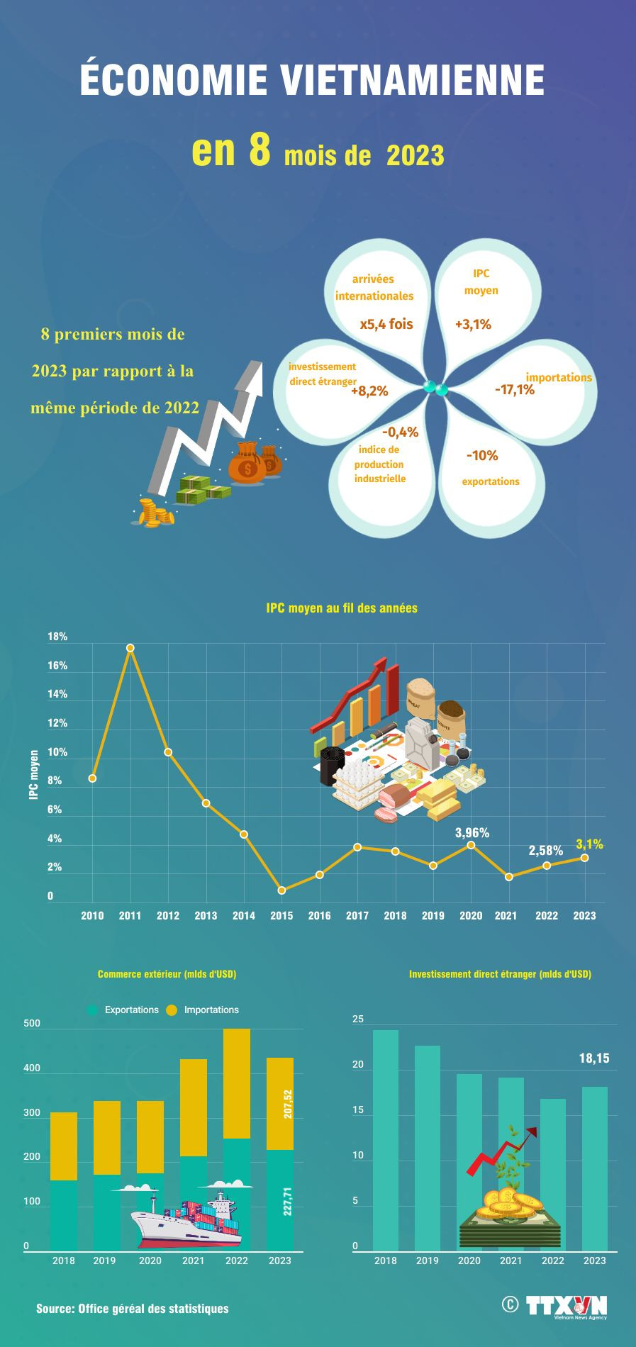 Economie vietnamienne en 8 mois de 2023 ảnh 1 Economie vietnamienne en 8 mois de 2023 ảnh 1