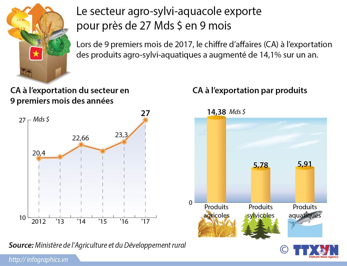 [Infographie] Le secteur agro-sylvi-aquacole exporte pour près de 27 Mds $ en 9 mois ảnh 1