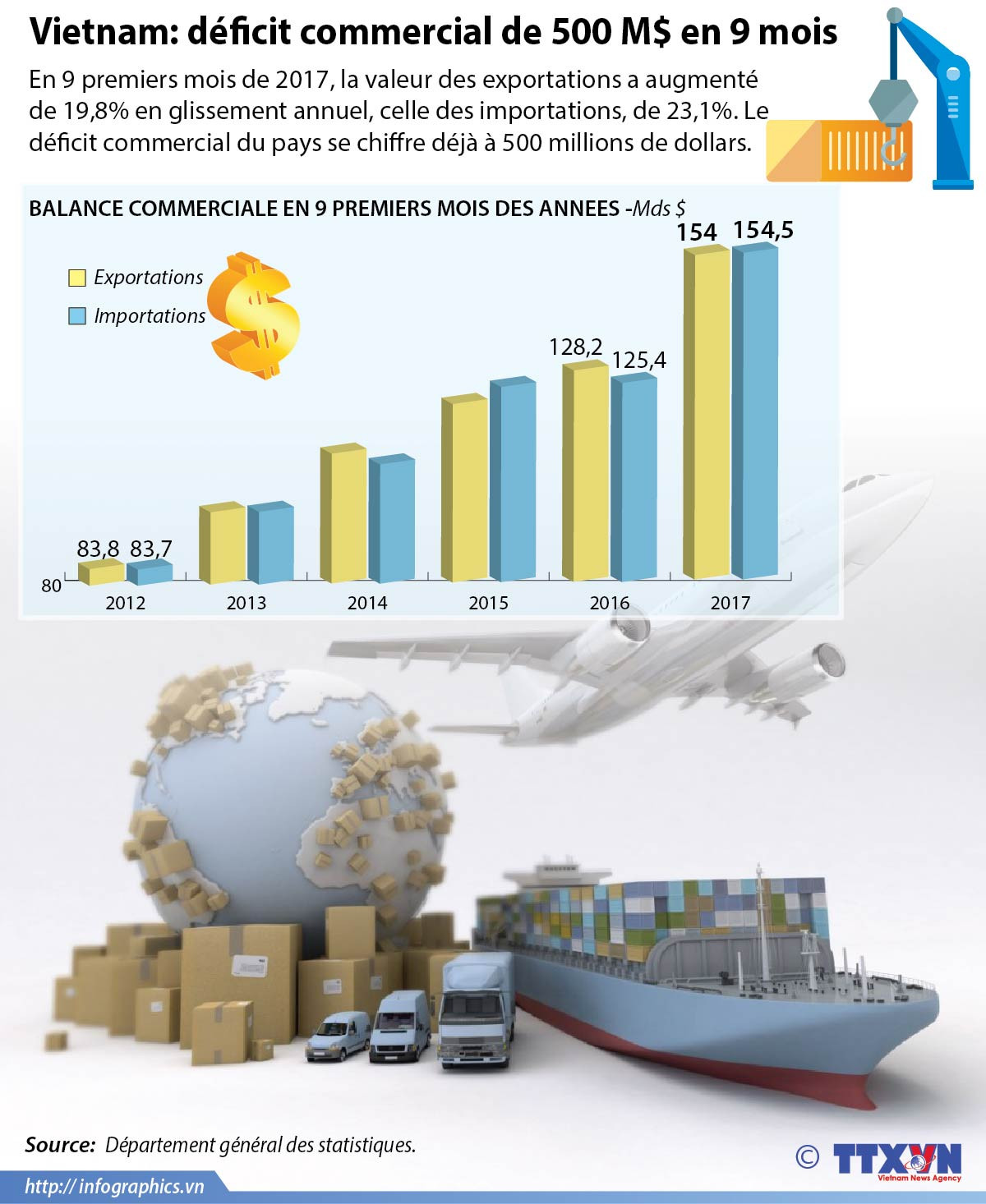[Infographie] Vietnam: déficit commercial de 500 M$ en 9 mois ảnh 1