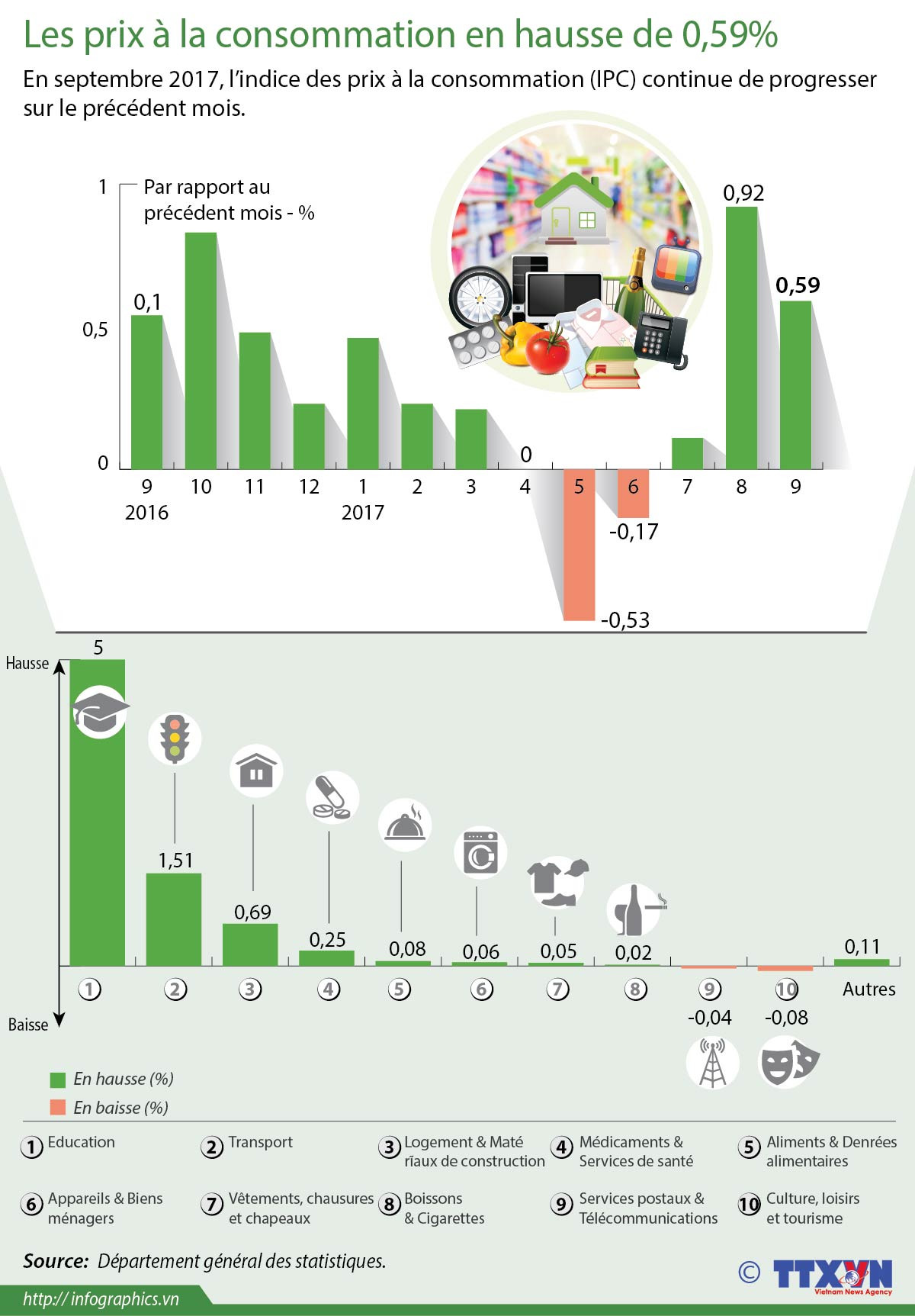[Infographie] Les prix à la consommation en hausse de 0,59% ảnh 1