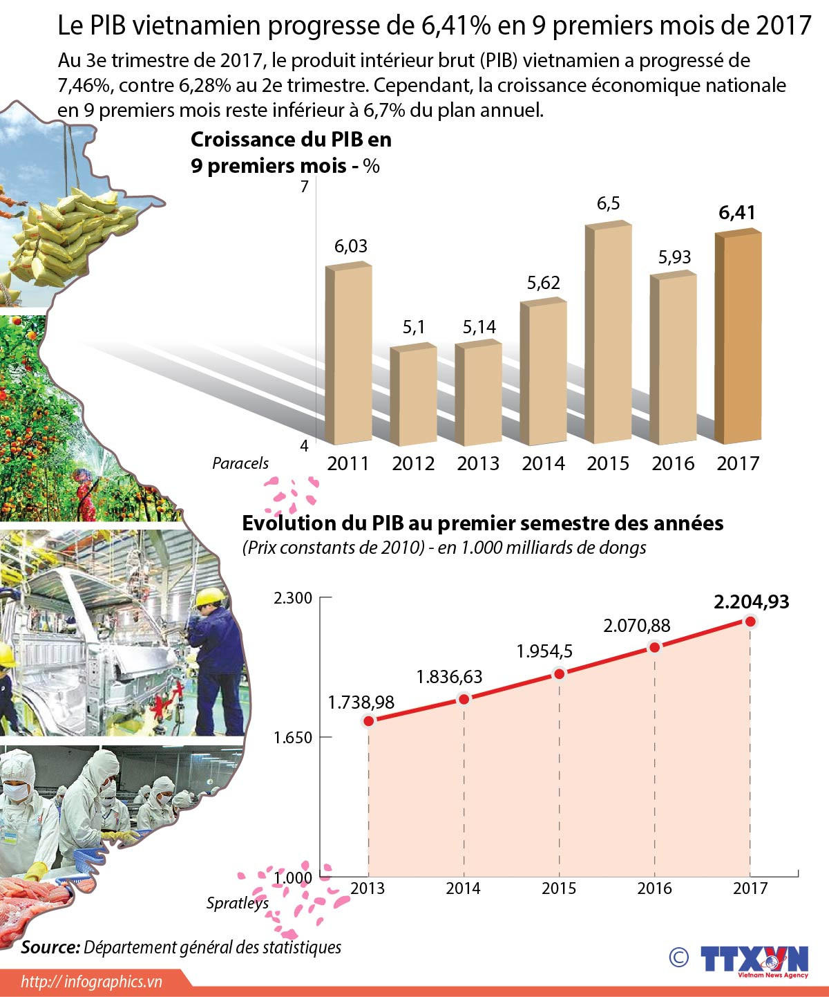 [Infographie] Le PIB vietnamien progresse de 6,41% en 9 premiers mois de 2017 ảnh 1