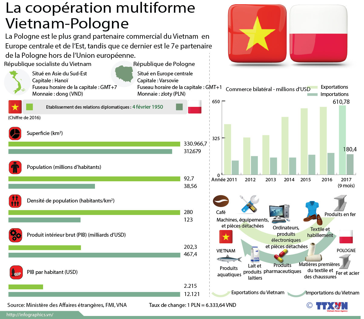 La coopération multiforme Vietnam-Pologne ảnh 1 La coopération multiforme Vietnam-Pologne ảnh 1