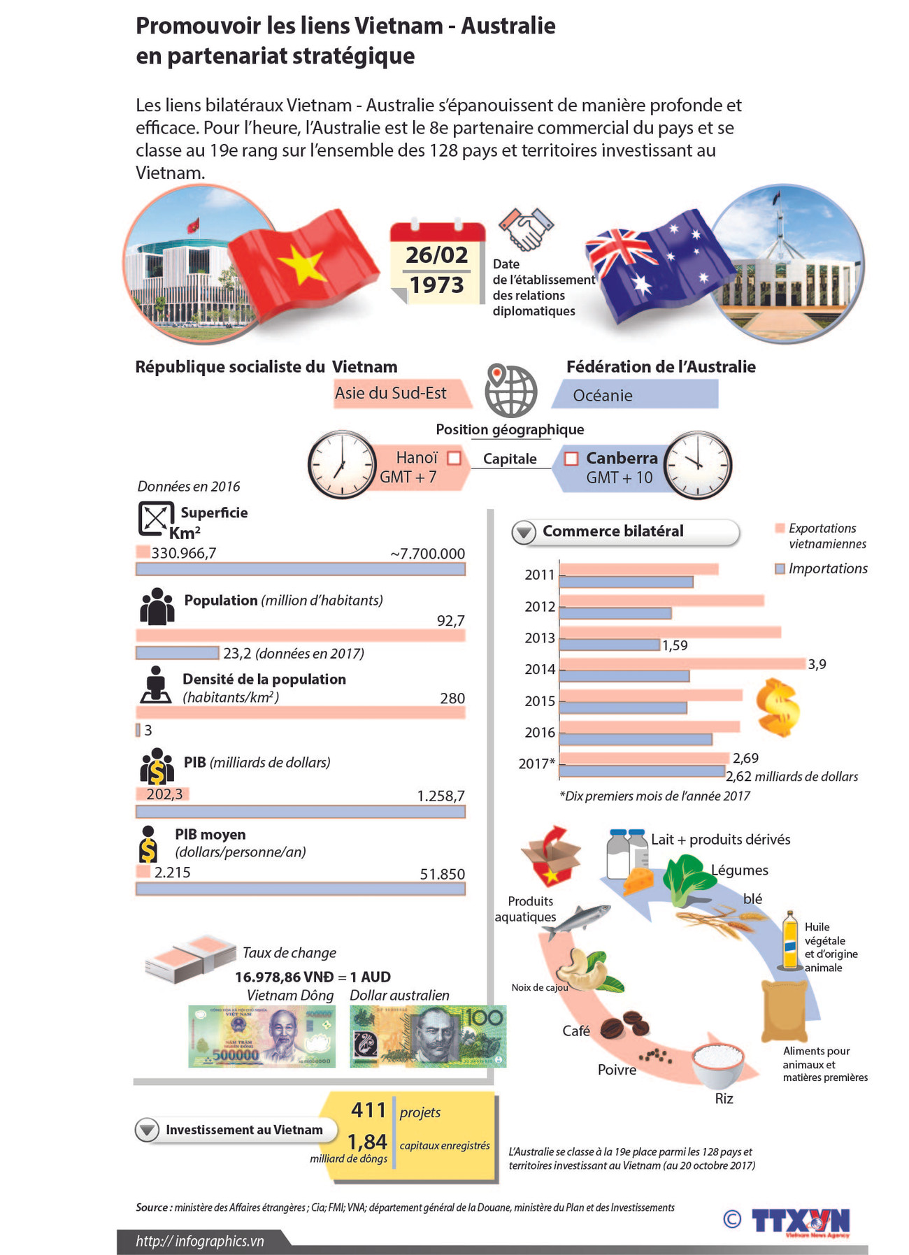 Promouvoir les liens Vietnam - Australie en partenariat stratégique ảnh 1