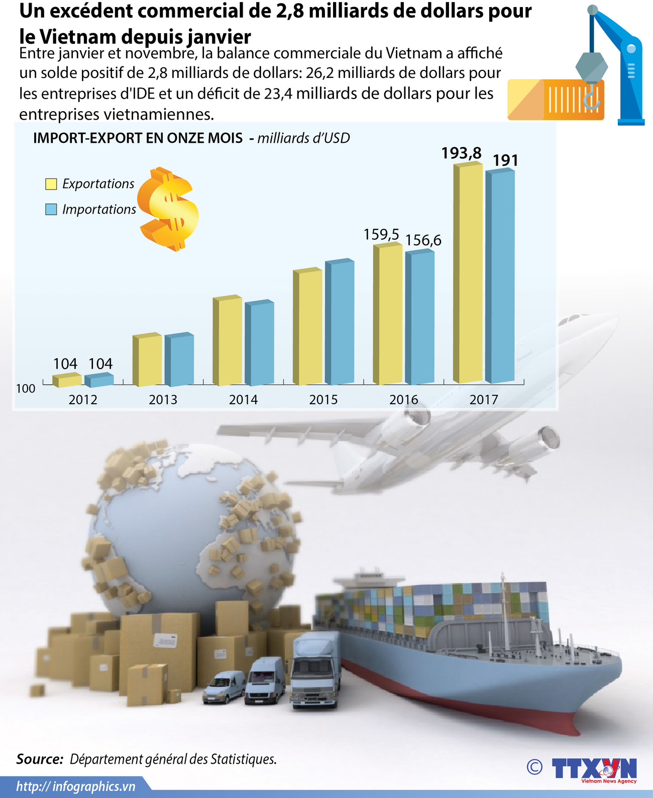 Un excédent commercial de 2,8 milliards de dollars pour le Vietnam depuis janvier ảnh 1 Un excédent commercial de 2,8 milliards de dollars pour le Vietnam depuis janvier ảnh 1