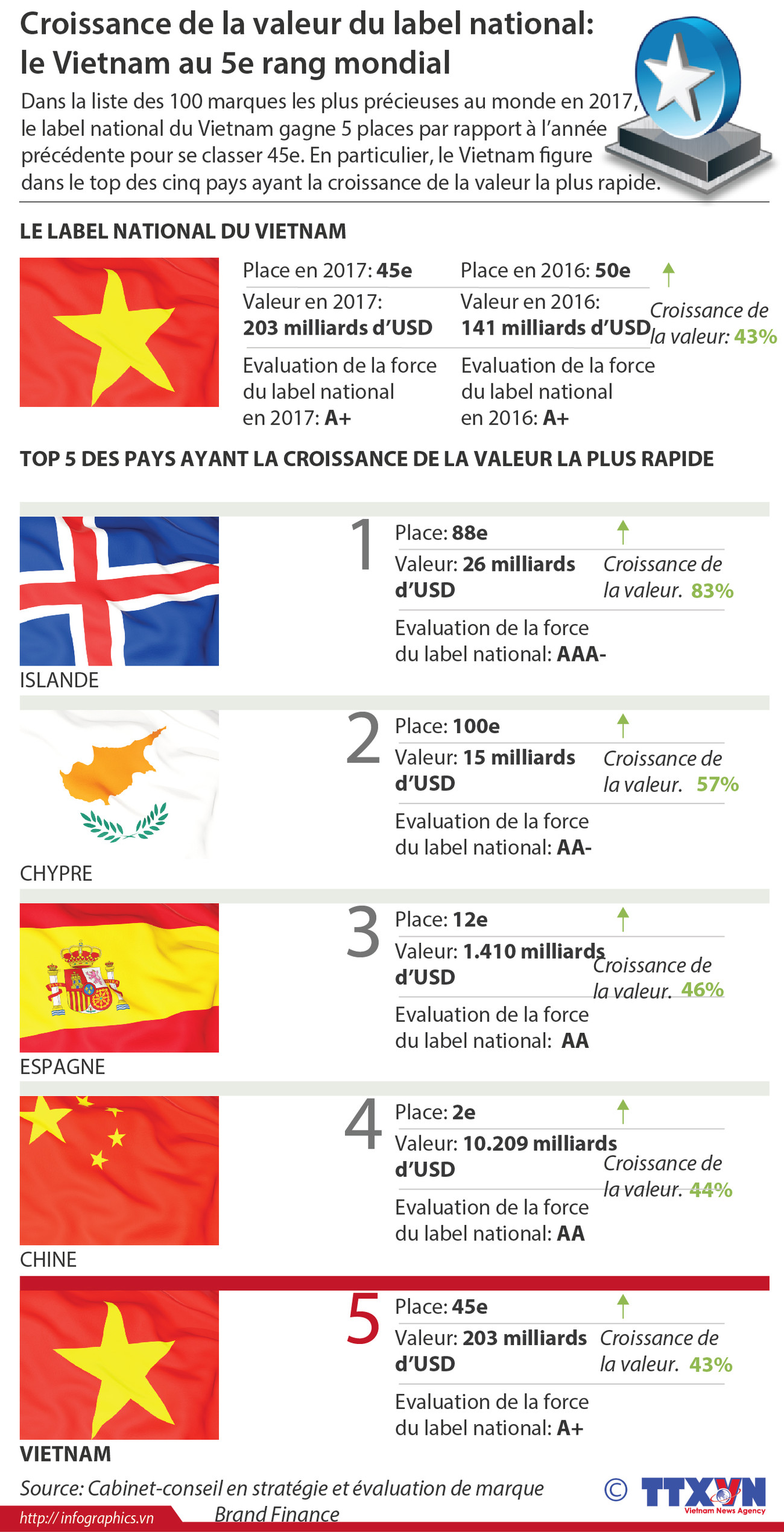 Croissance de la valeur du label national: le Vietnam au 5e rang mondial ảnh 1 Croissance de la valeur du label national: le Vietnam au 5e rang mondial ảnh 1