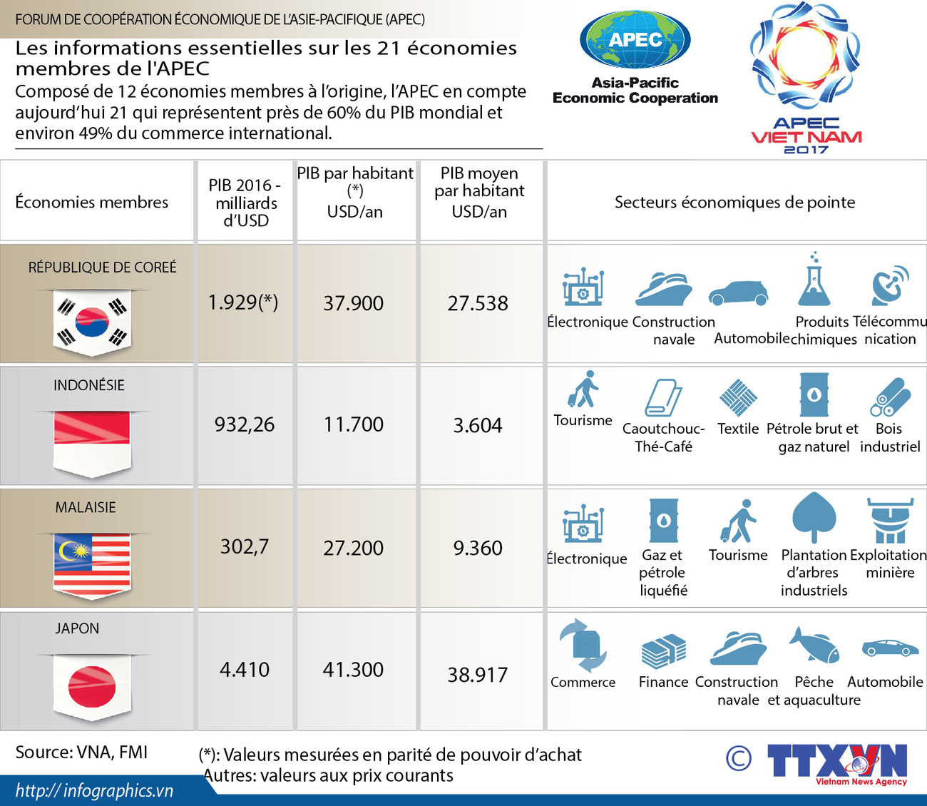 Les informations essentielles sur les 21 économies membres de l'APEC ảnh 1 Les informations essentielles sur les 21 économies membres de l'APEC ảnh 1
