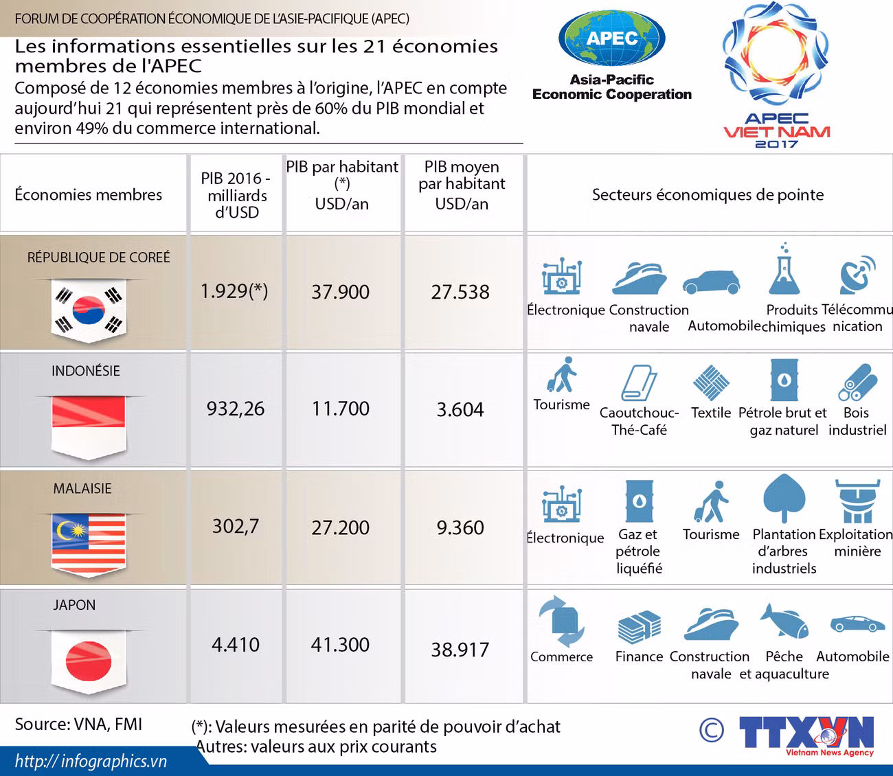 Les informations essentielles sur les 21 économies membres de l'APEC ảnh 1