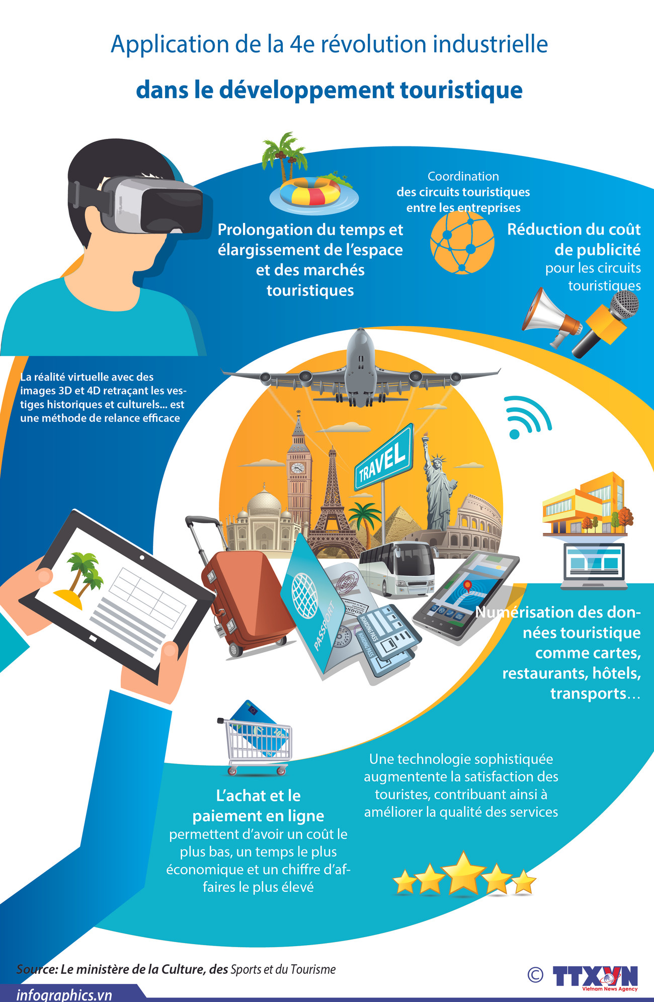 Application de la 4e révolution industrielle dansle développement touristique ảnh 1