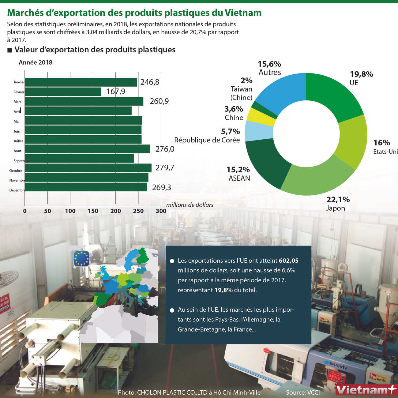 Les marchés d'exportation des produits plastiques du Vietnam ảnh 1 Les marchés d'exportation des produits plastiques du Vietnam ảnh 1