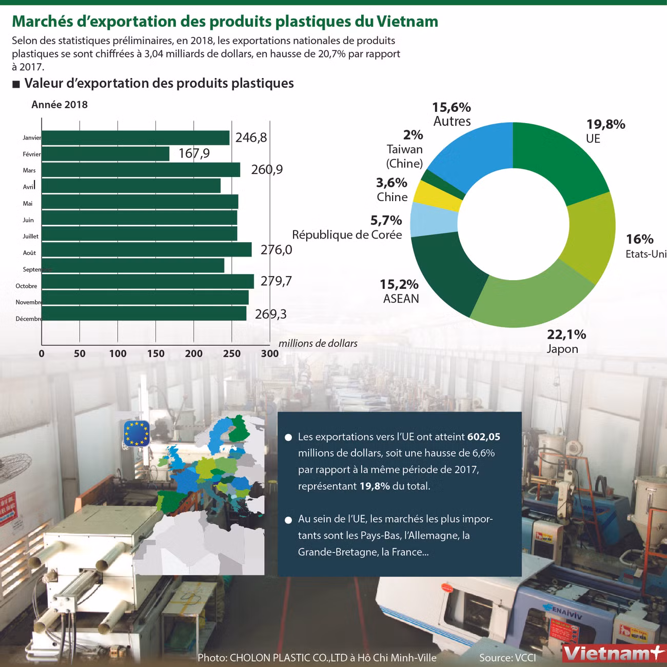 Les marchés d'exportation des produits plastiques du Vietnam ảnh 1