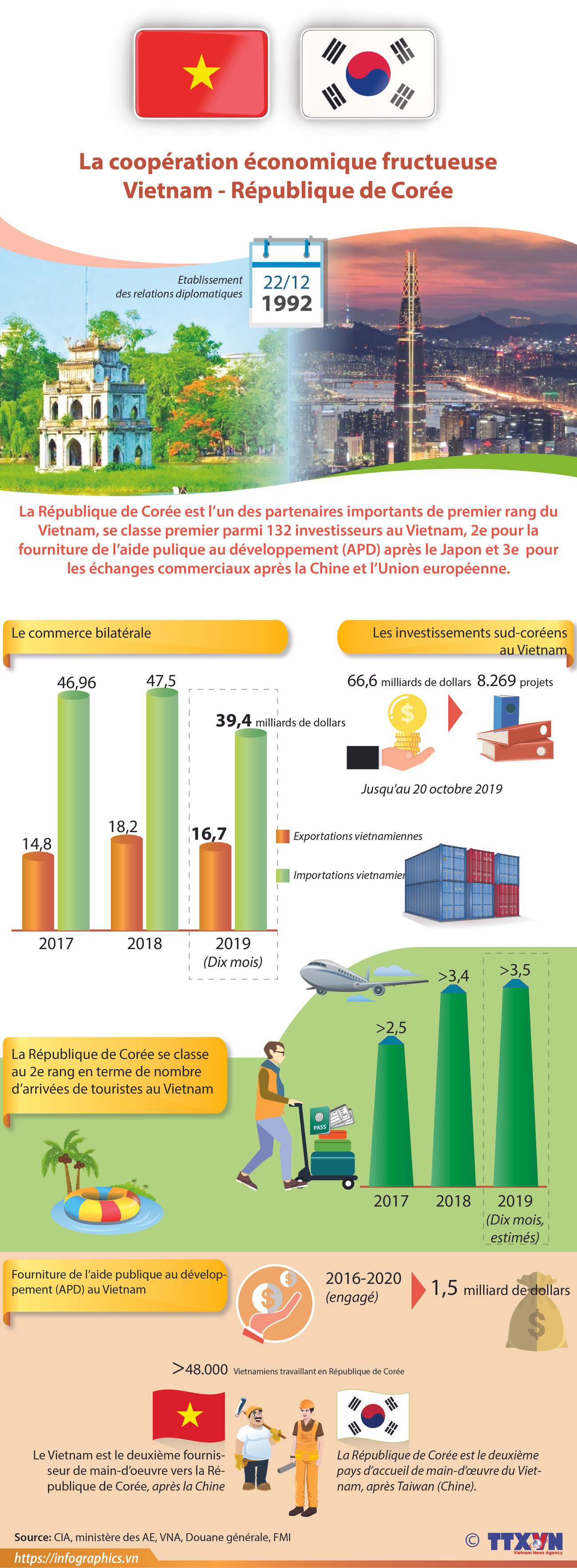 La coopération économique fructueuse Vietnam - République de Corée ảnh 1