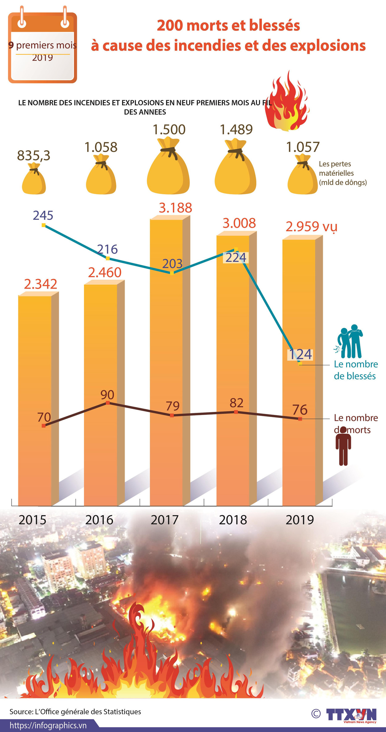 Vietnam: 200 morts et blessés à cause des incendies et des explosions ảnh 1