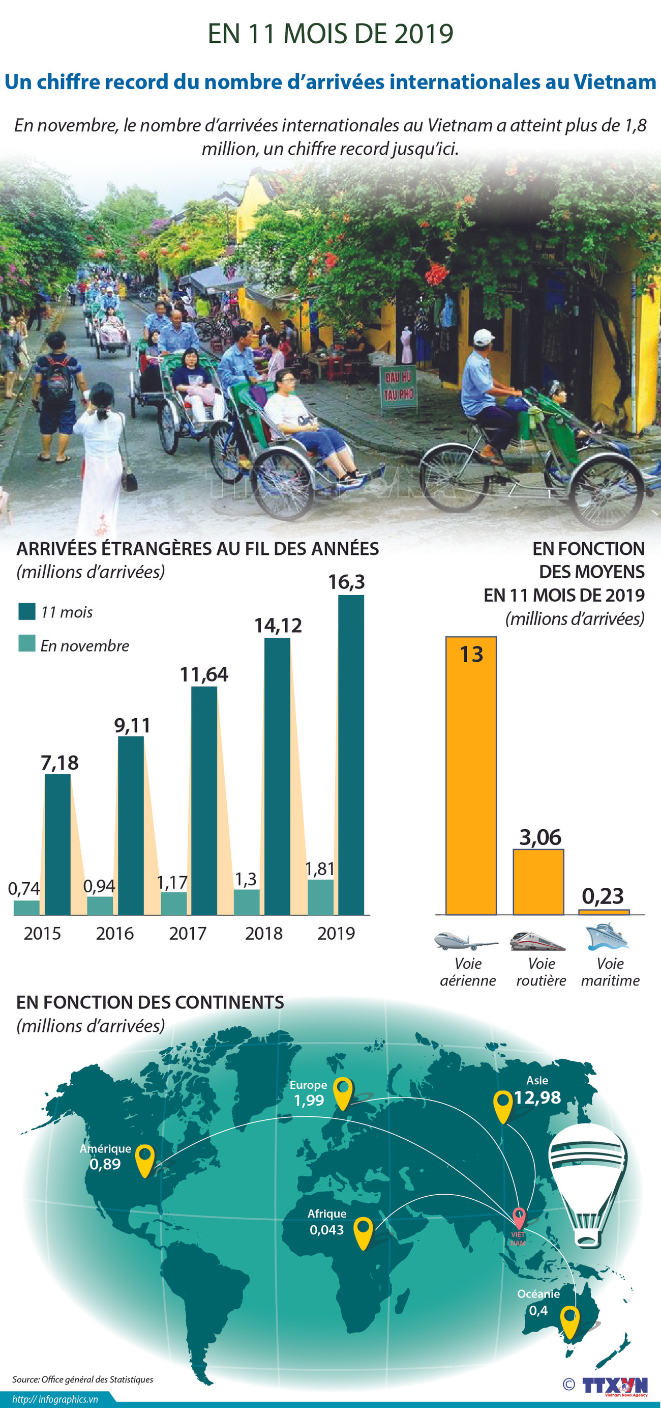 Le Vietnam accueille un nombre record de visiteurs étrangers en novembre ảnh 1 Le Vietnam accueille un nombre record de visiteurs étrangers en novembre ảnh 1