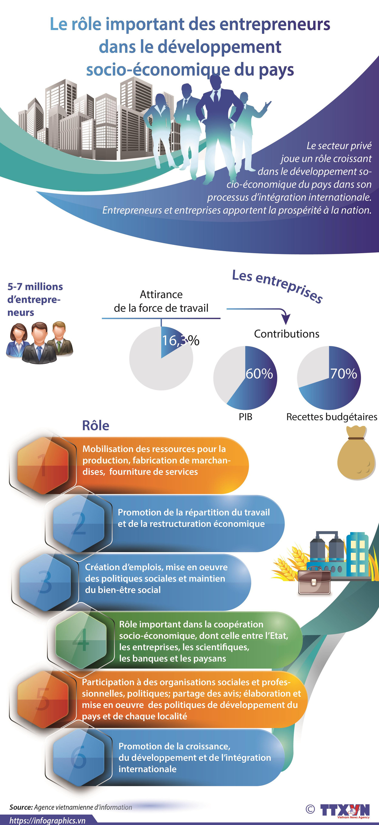Le rôle important des entrepreneurs dans le développement socio-économique du pays ảnh 1