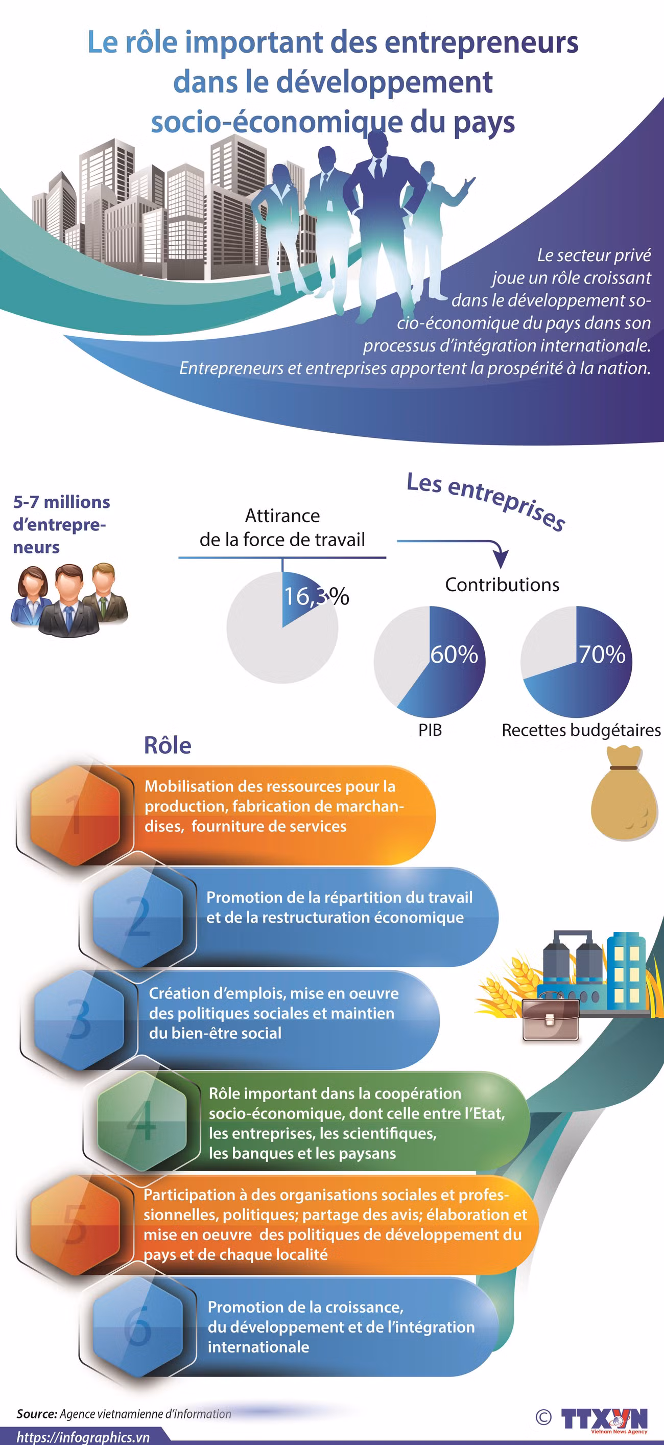 Le rôle important des entrepreneurs dans le développement socio-économique du pays ảnh 1