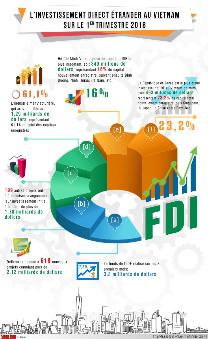 L’investissement direct étranger au Vietnam au 1er trimestre 2018 ảnh 1 L’investissement direct étranger au Vietnam au 1er trimestre 2018 ảnh 1