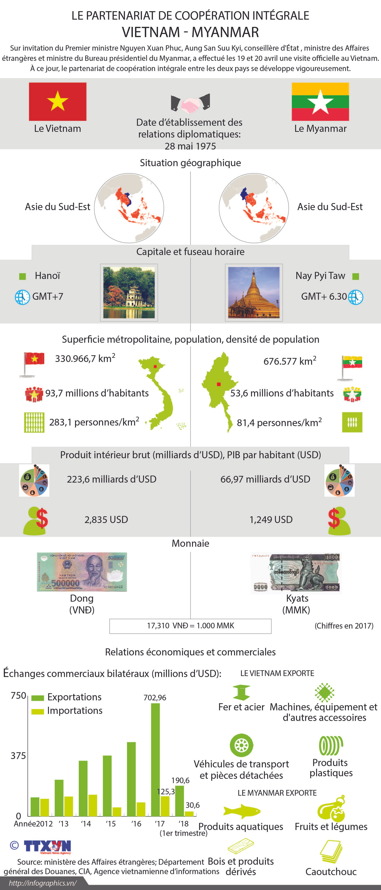 Le partenariat de coopération intégrale Vietnam-Myanmar ảnh 1