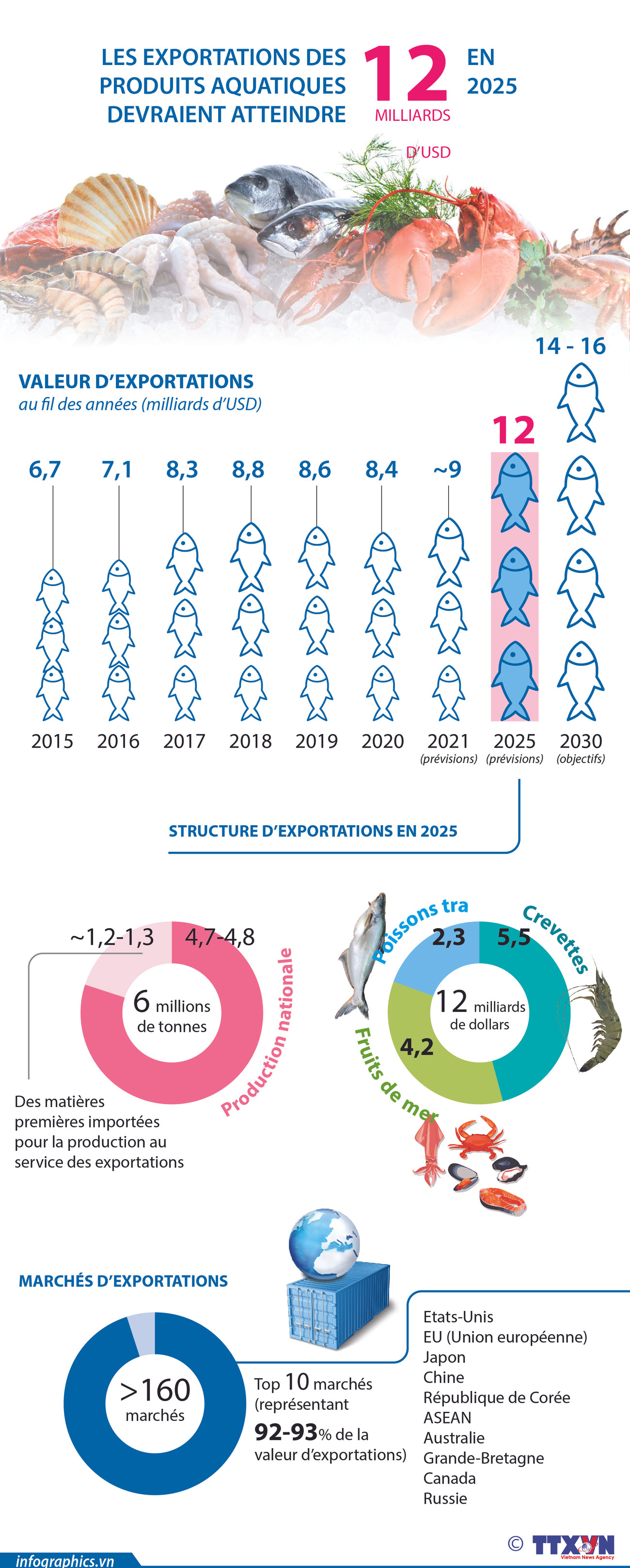 Les exportations des produits aquatiques devraient atteindre 12 milliards de dollars en 2025 ảnh 1 Les exportations des produits aquatiques devraient atteindre 12 milliards de dollars en 2025 ảnh 1