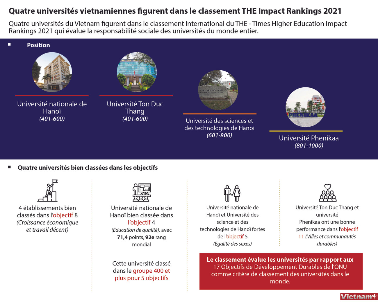 Quatre universités vietnamiennes figurent dans le classement THE Impact Rankings 2021 ảnh 1 Quatre universités vietnamiennes figurent dans le classement THE Impact Rankings 2021 ảnh 1