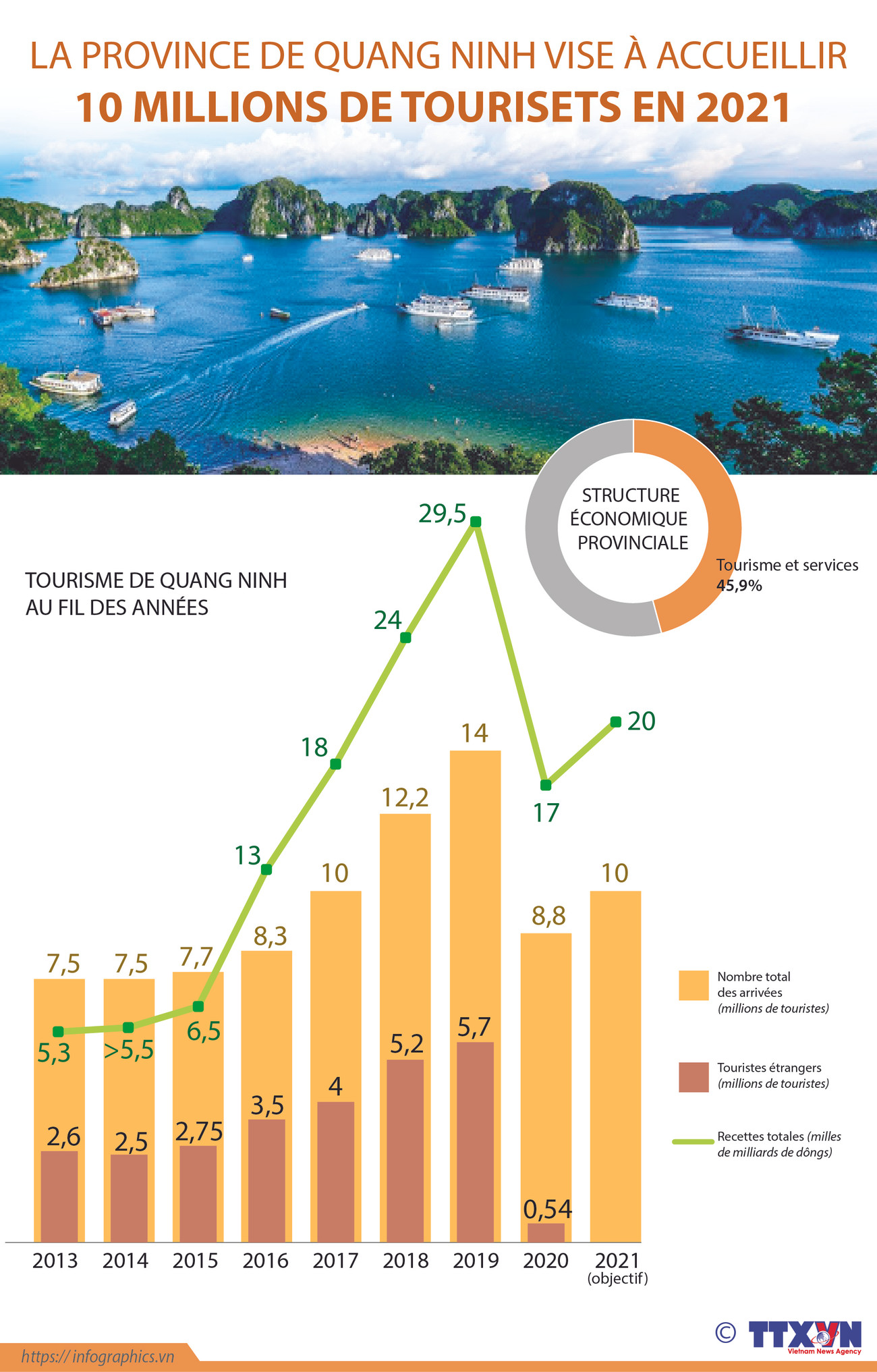 La province de Quang Ninh vise à accueillir 10 millions de touristes en 2021 ảnh 1 La province de Quang Ninh vise à accueillir 10 millions de touristes en 2021 ảnh 1