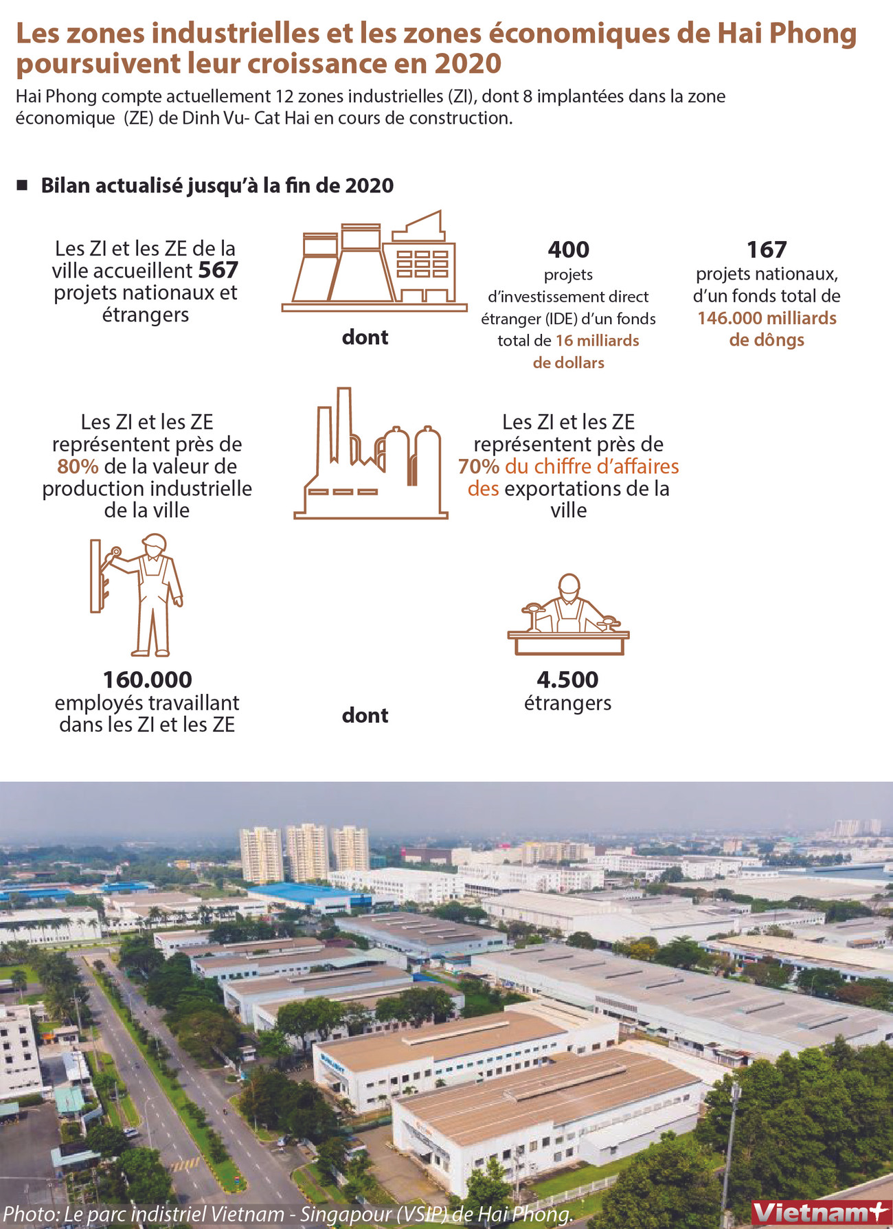 Les ZI et les ZE de la ville de Hai Phong poursuivent leur croissance en 2020 ảnh 1