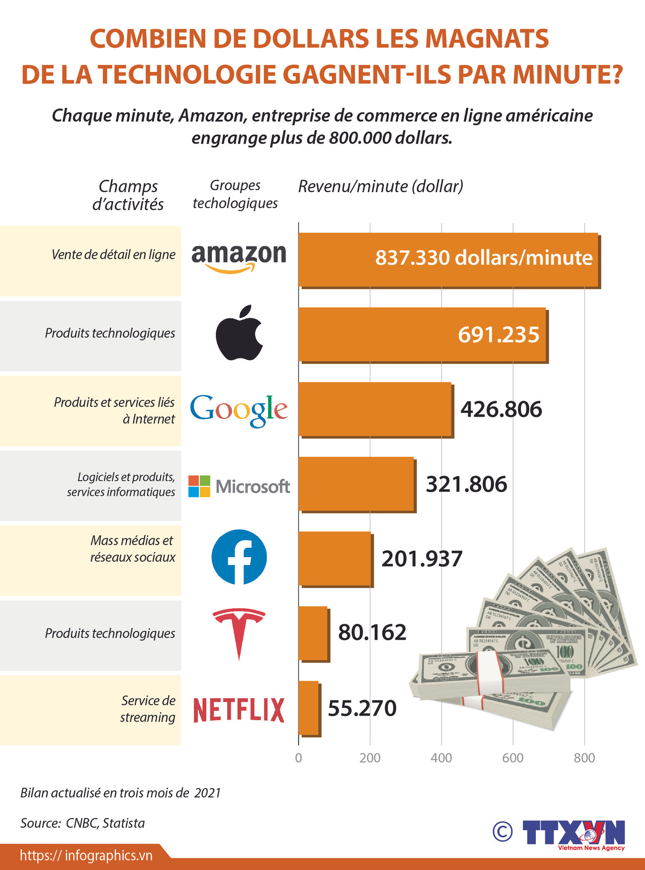 Combien de dollars les magnats de la technologie gagnent-ils par minute ảnh 1 Combien de dollars les magnats de la technologie gagnent-ils par minute ảnh 1