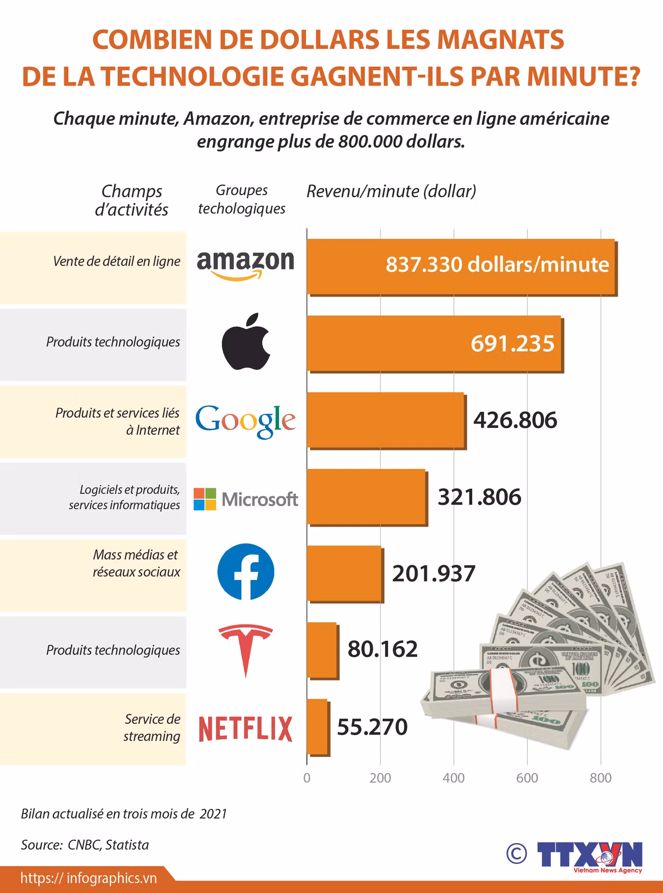 Combien de dollars les magnats de la technologie gagnent-ils par minute ảnh 1