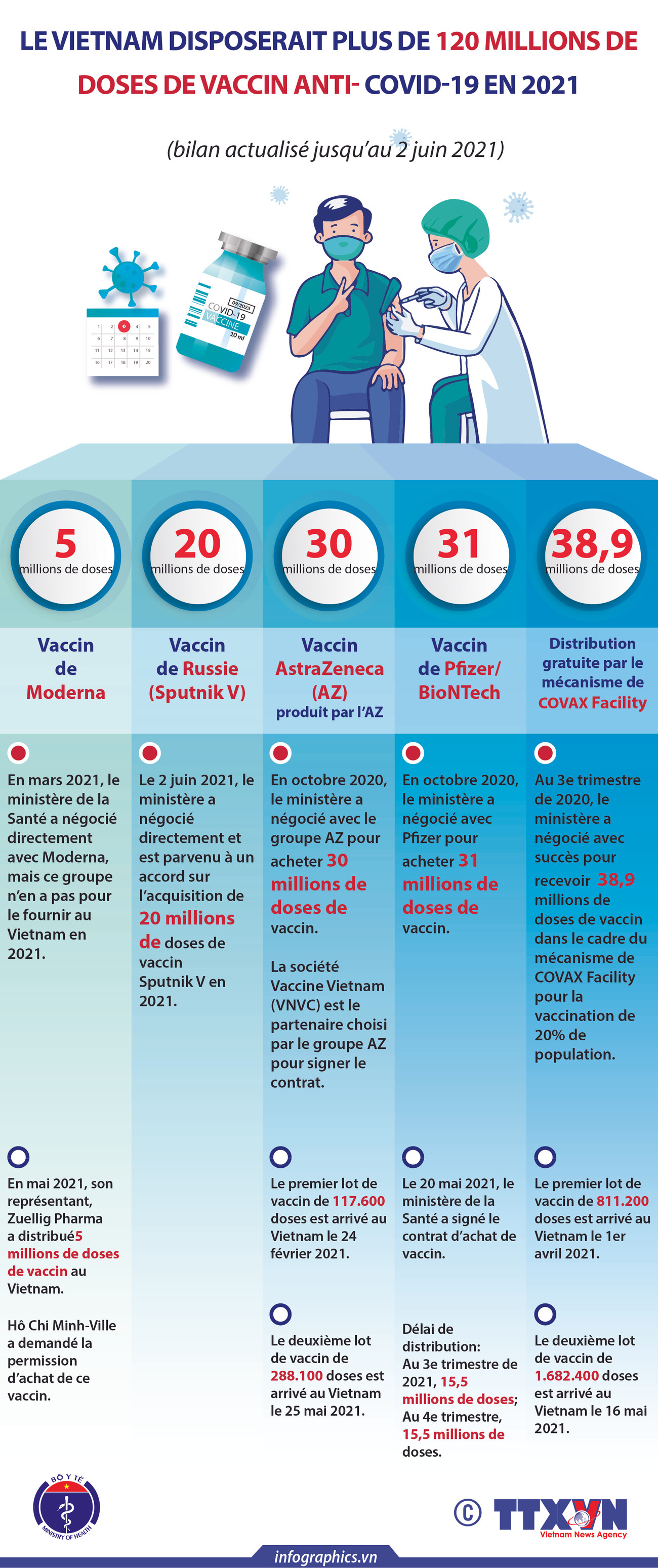 Le Vietnam disposerait plus de 120 millions de doses de vaccin anti- COVID-19 en 2021 ảnh 1 Le Vietnam disposerait plus de 120 millions de doses de vaccin anti- COVID-19 en 2021 ảnh 1