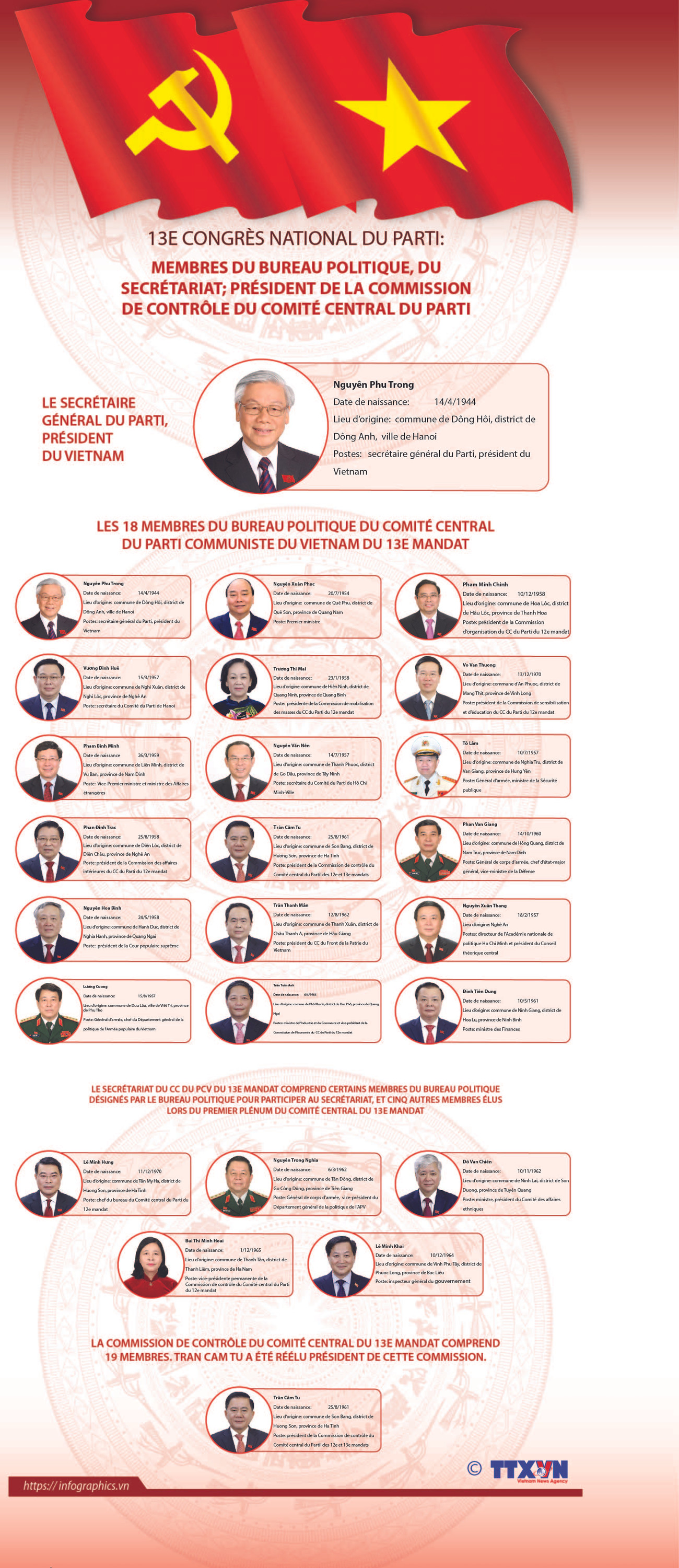 13e Congrès national du Parti : les membres du Bureau politique ảnh 1 13e Congrès national du Parti : les membres du Bureau politique ảnh 1