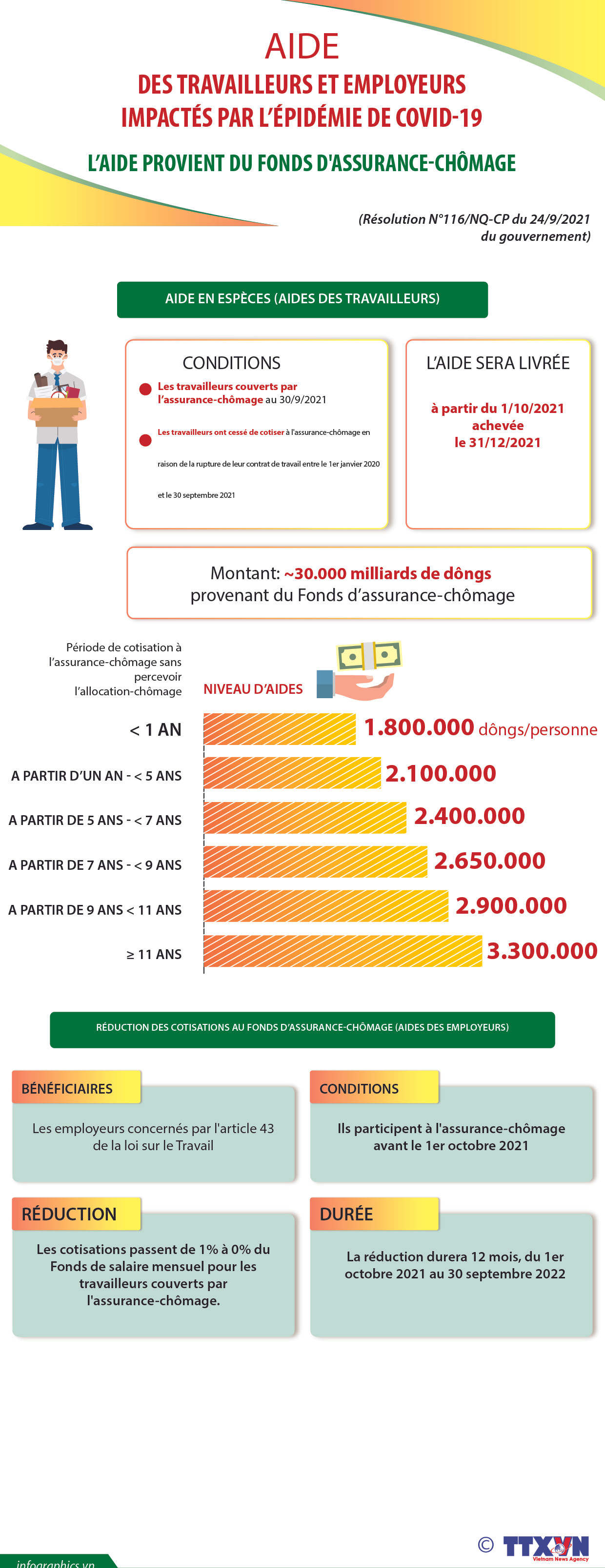 Aide des travailleurs et employeurs impactés par l’épidémie de Covid-19 ảnh 1 Aide des travailleurs et employeurs impactés par l’épidémie de Covid-19 ảnh 1