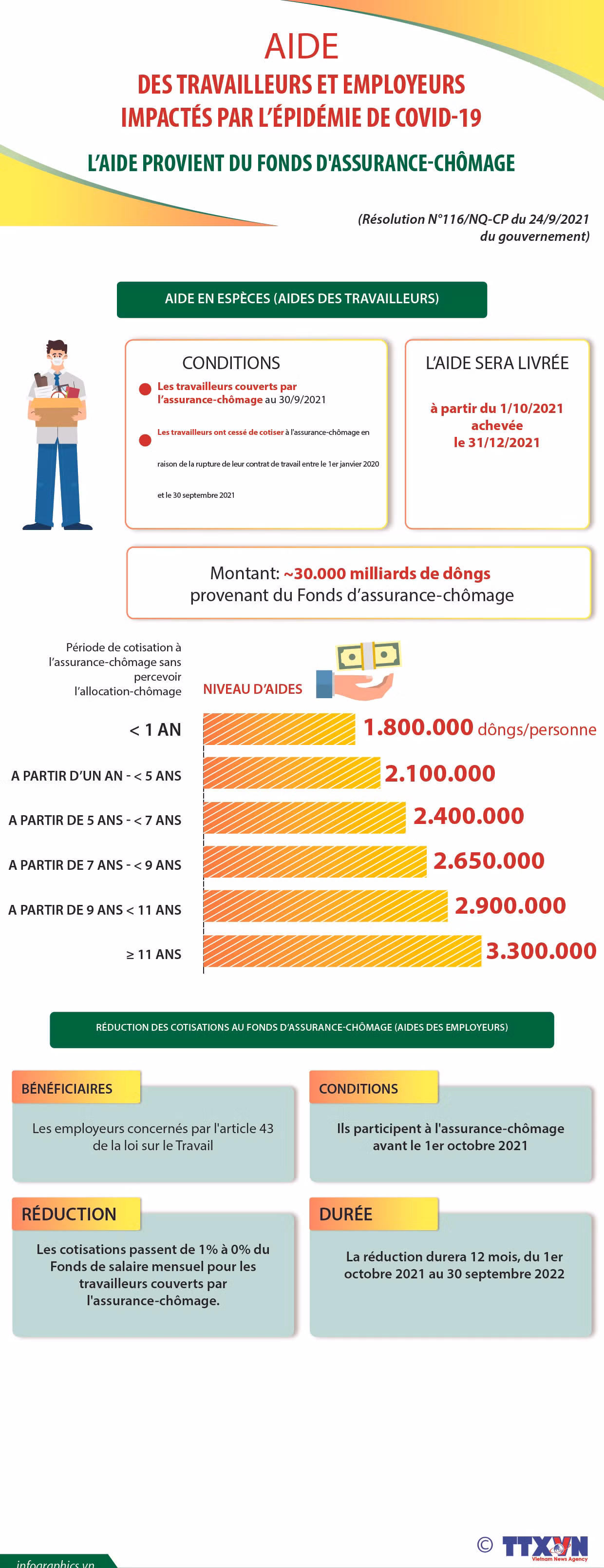 Aide des travailleurs et employeurs impactés par l’épidémie de Covid-19 ảnh 1