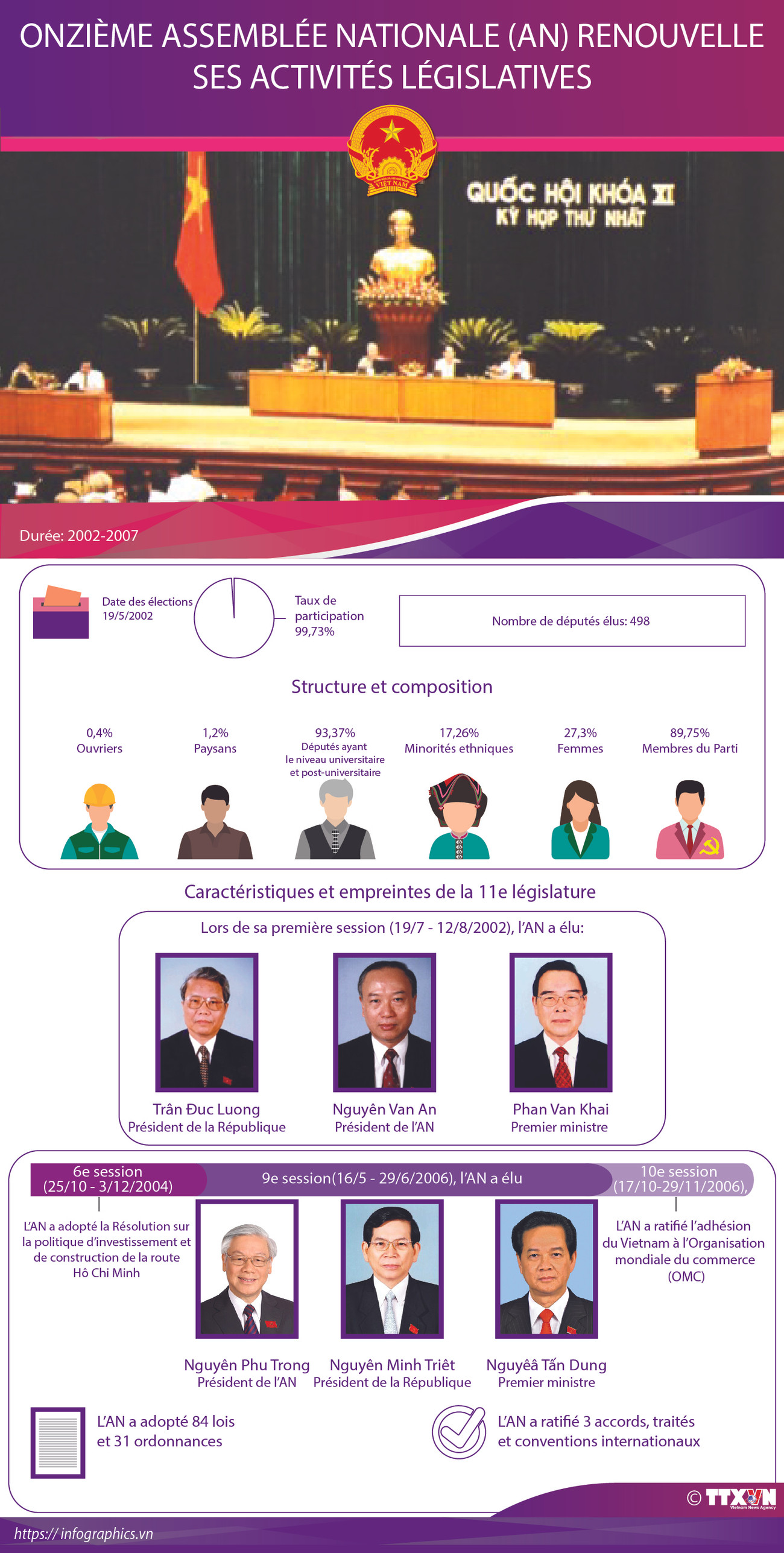 Onzième Assemblée nationale du Vietnam ảnh 1 Onzième Assemblée nationale du Vietnam ảnh 1