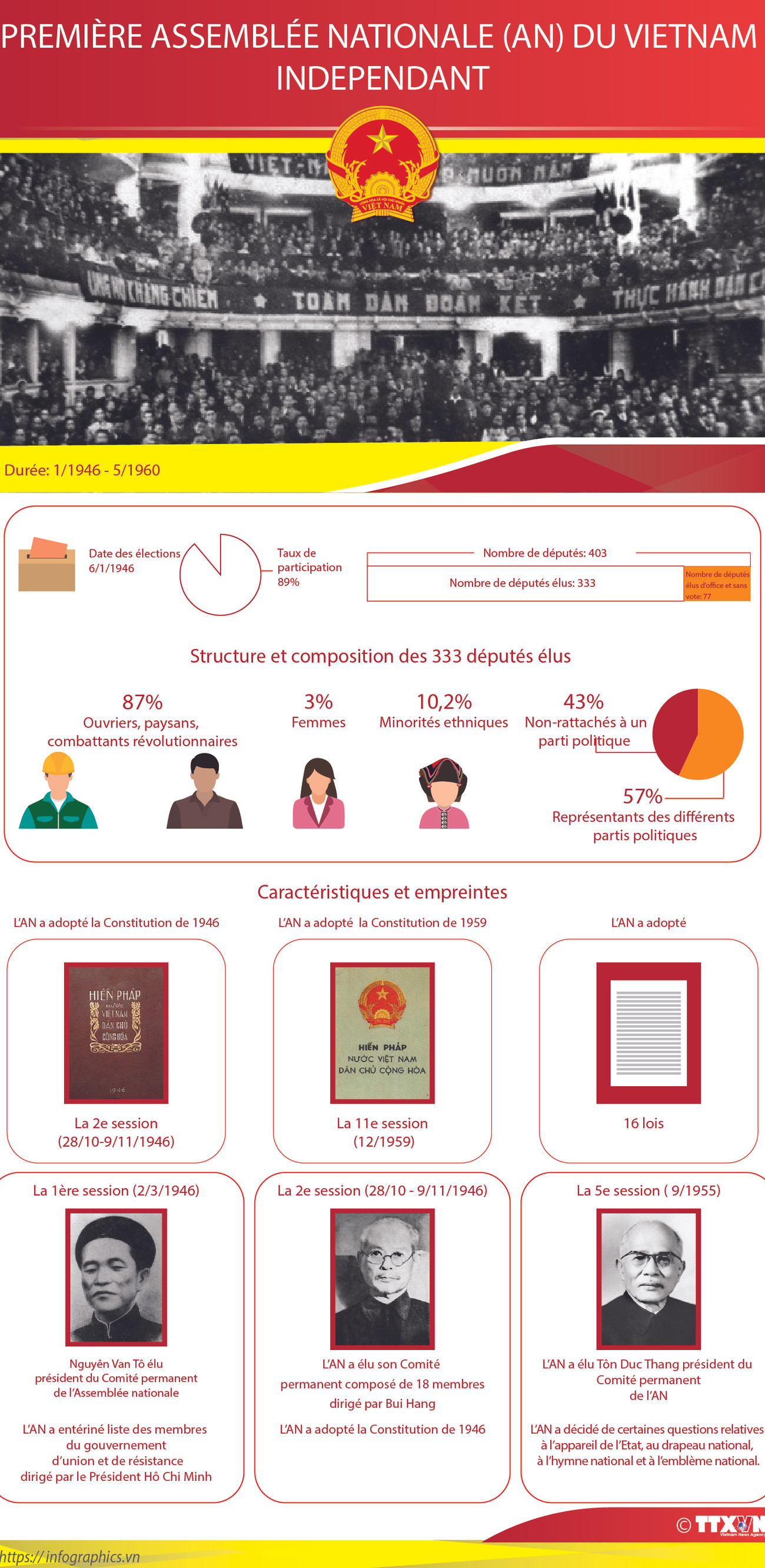 Première Assemblée nationale du Vietnam ảnh 1