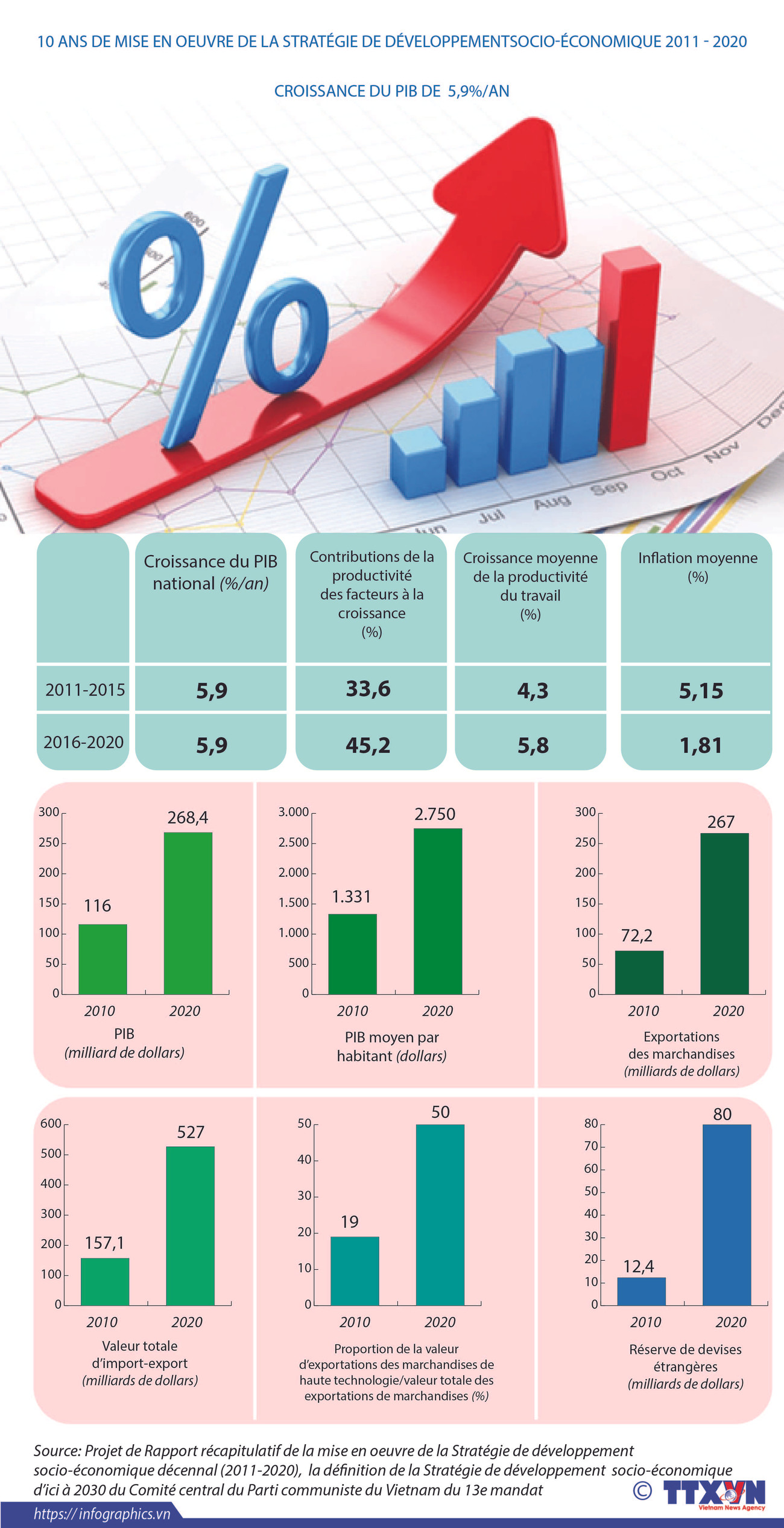 10 ans de mise en oeuvre de la stratégie de développement socio-économique 2011 - 2020 ảnh 1 10 ans de mise en oeuvre de la stratégie de développement socio-économique 2011 - 2020 ảnh 1