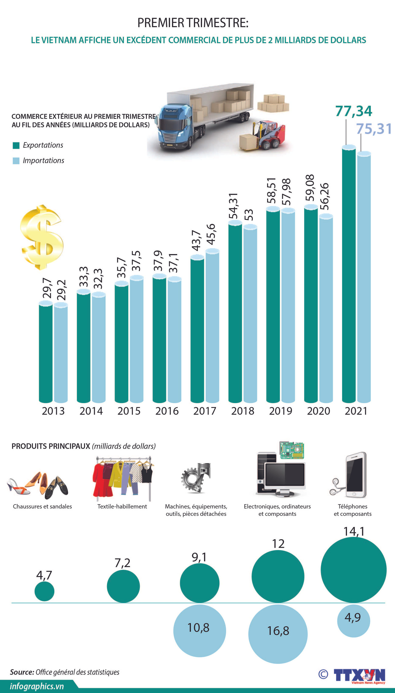 Premier trimestre: le Vietnam affiche un excédent commercial de plus de 2 milliards de dollars ảnh 1 Premier trimestre: le Vietnam affiche un excédent commercial de plus de 2 milliards de dollars ảnh 1