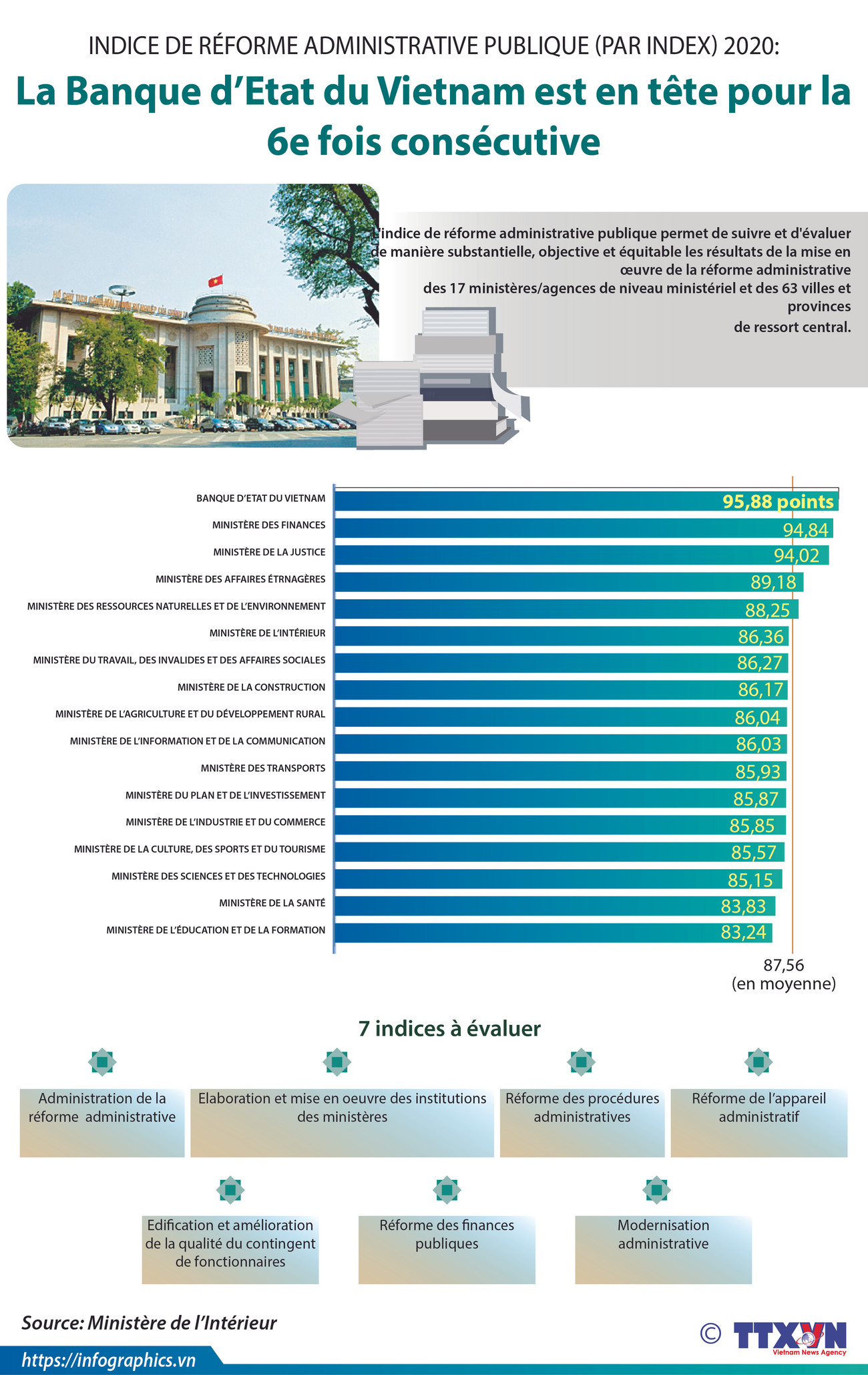 PAR INDEX 2020: la Banque d’Etat du Vietnam est en tête pour la 6e fois consécutive ảnh 1