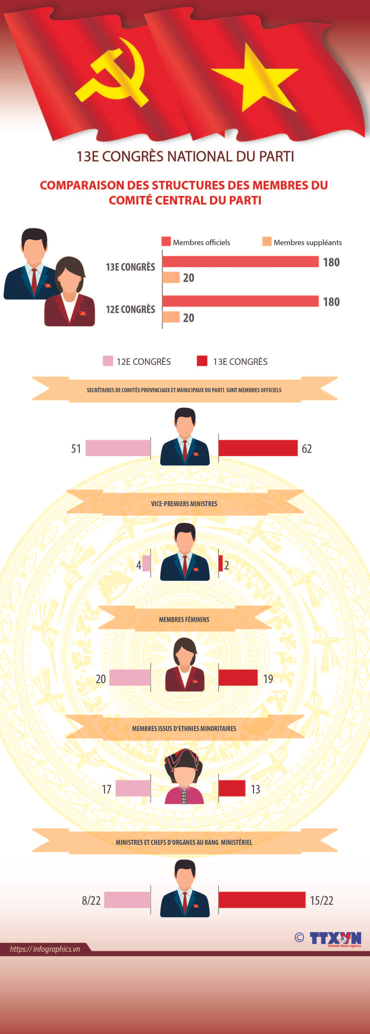 13e Congrès du Parti: Comparaison des structures des membres du Comité central du Parti ảnh 1 13e Congrès du Parti: Comparaison des structures des membres du Comité central du Parti ảnh 1