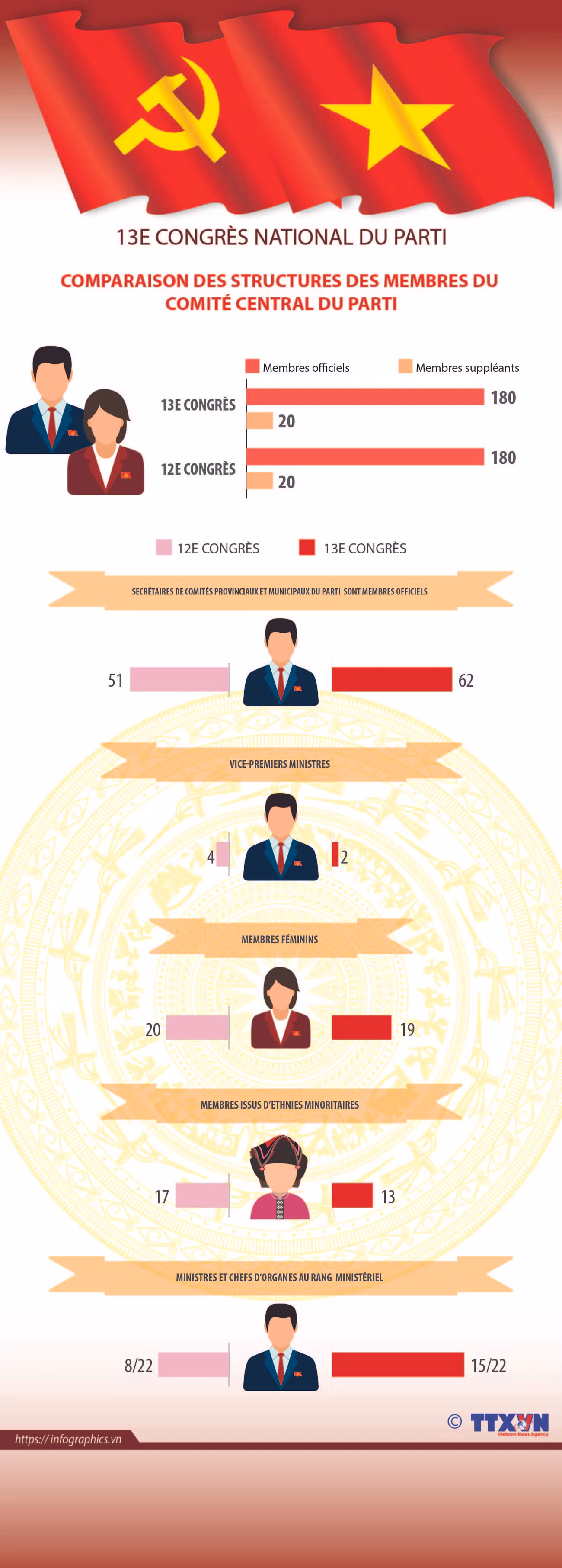 13e Congrès du Parti: Comparaison des structures des membres du Comité central du Parti ảnh 1