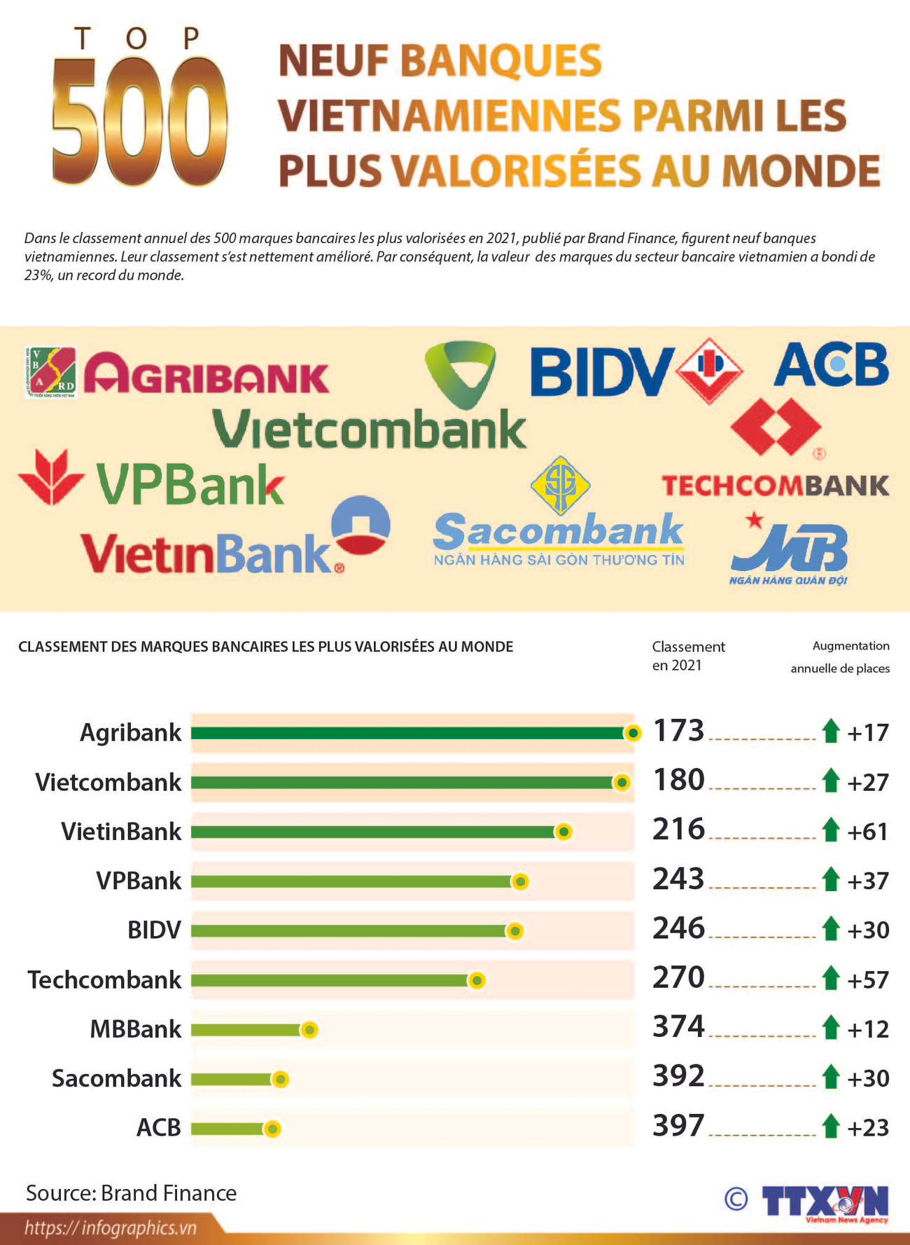 Neuf banques vietnamiennes parmi les plus valorisées au monde ảnh 1 Neuf banques vietnamiennes parmi les plus valorisées au monde ảnh 1