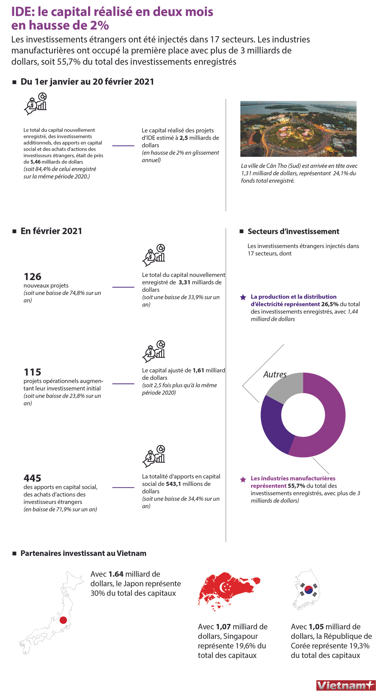 IDE: le capital réalisé en deux mois en hausse de 2% ảnh 1 IDE: le capital réalisé en deux mois en hausse de 2% ảnh 1