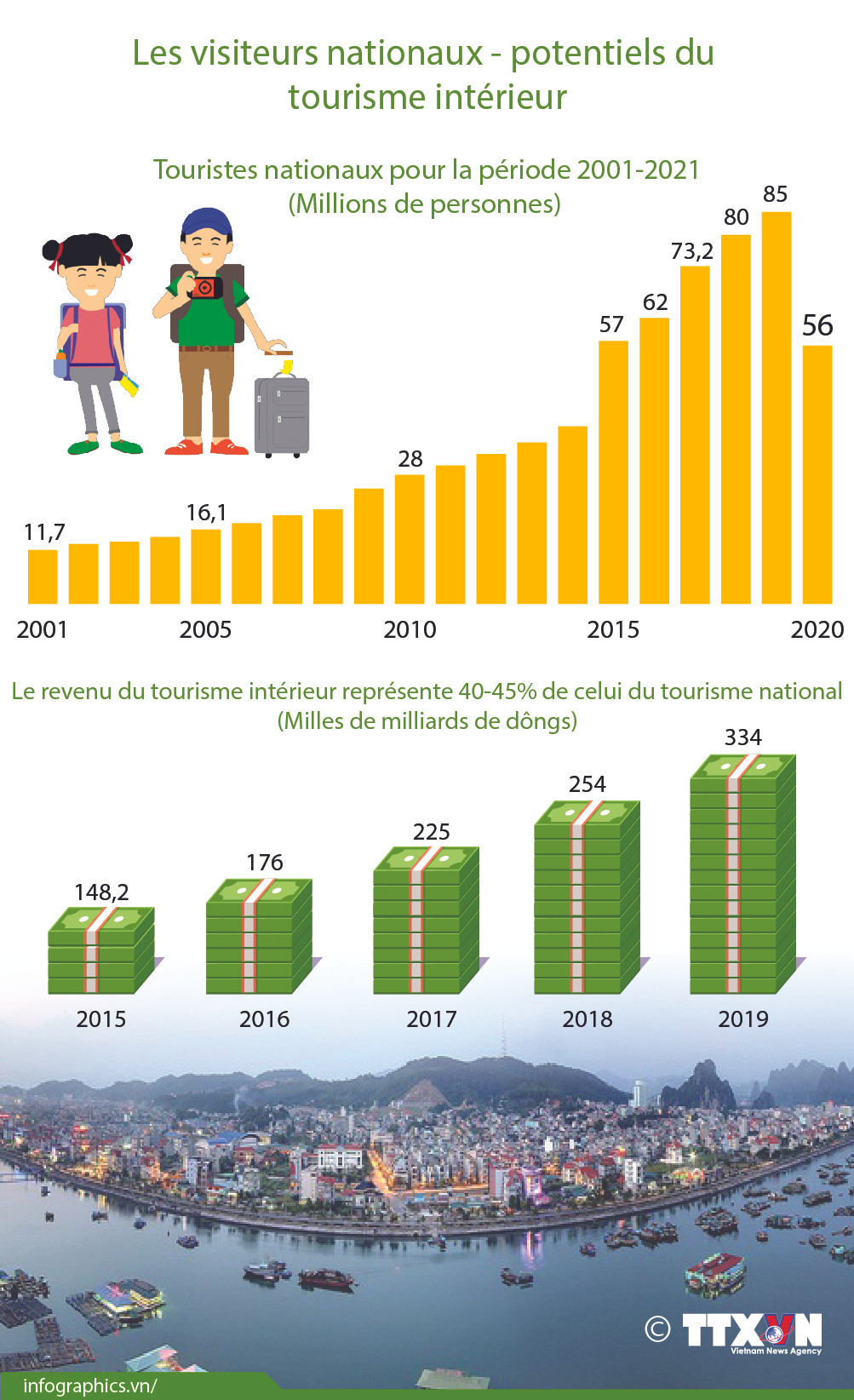 Les visiteurs nationaux - potentiels du tourisme intérieur ảnh 1 Les visiteurs nationaux - potentiels du tourisme intérieur ảnh 1