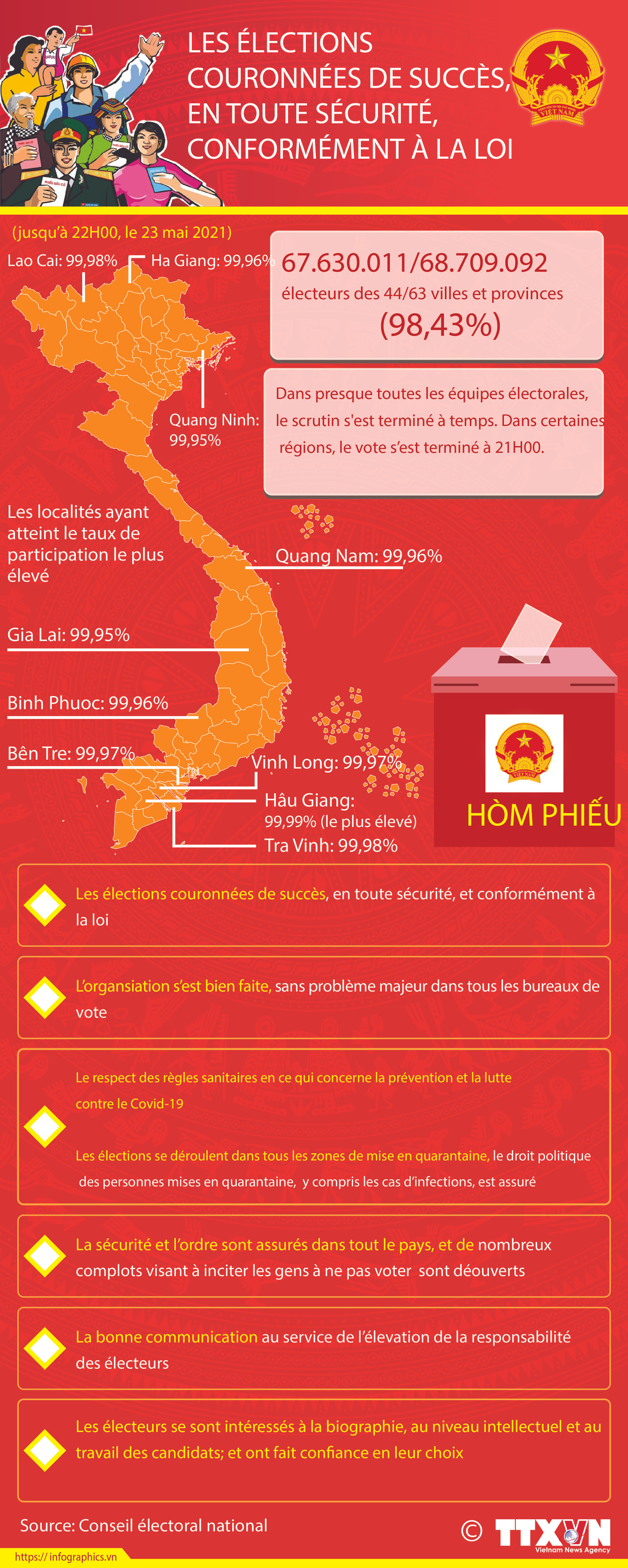 Les élections couronnées de succès, en toute sécurité, conformément à la loi ảnh 1 Les élections couronnées de succès, en toute sécurité, conformément à la loi ảnh 1