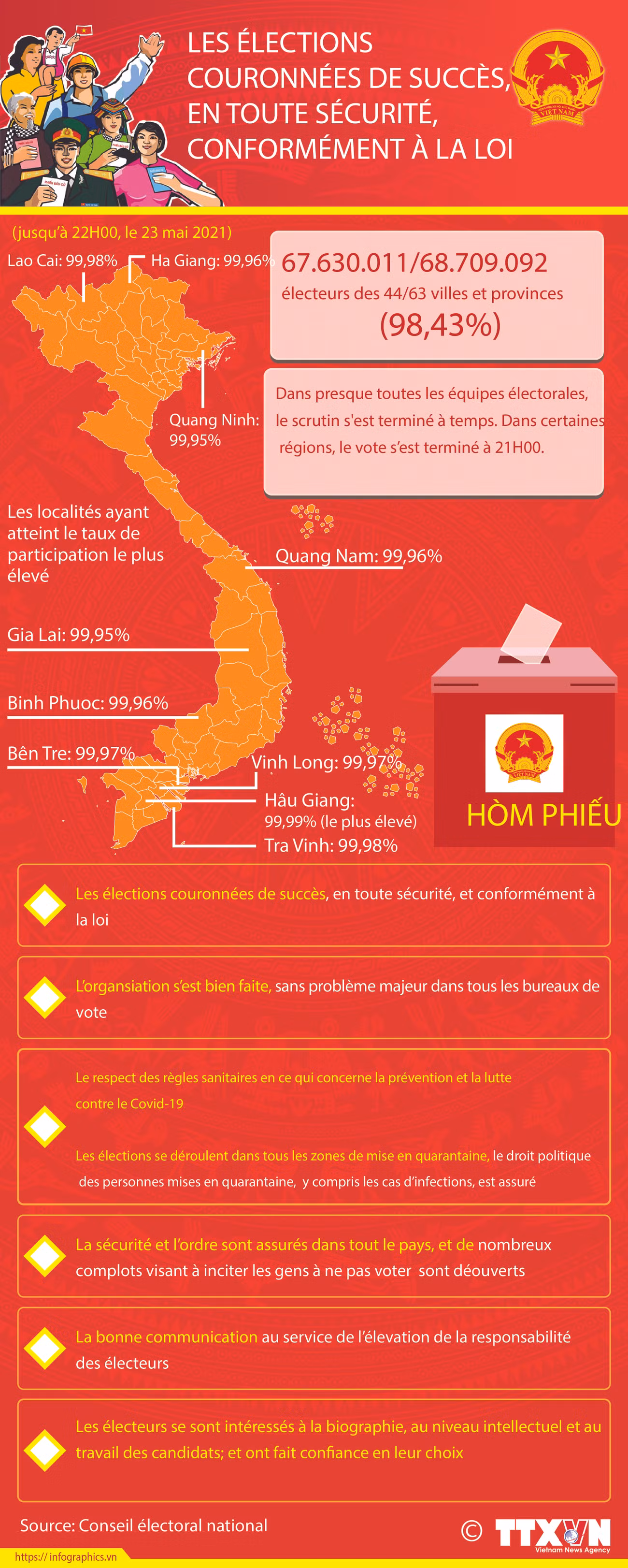 Les élections couronnées de succès, en toute sécurité, conformément à la loi ảnh 1