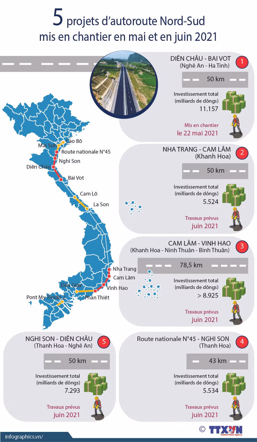 5 projets d’autoroute Nord-Sud mis en chantier en mai et en juin 2021 ảnh 1 5 projets d’autoroute Nord-Sud mis en chantier en mai et en juin 2021 ảnh 1