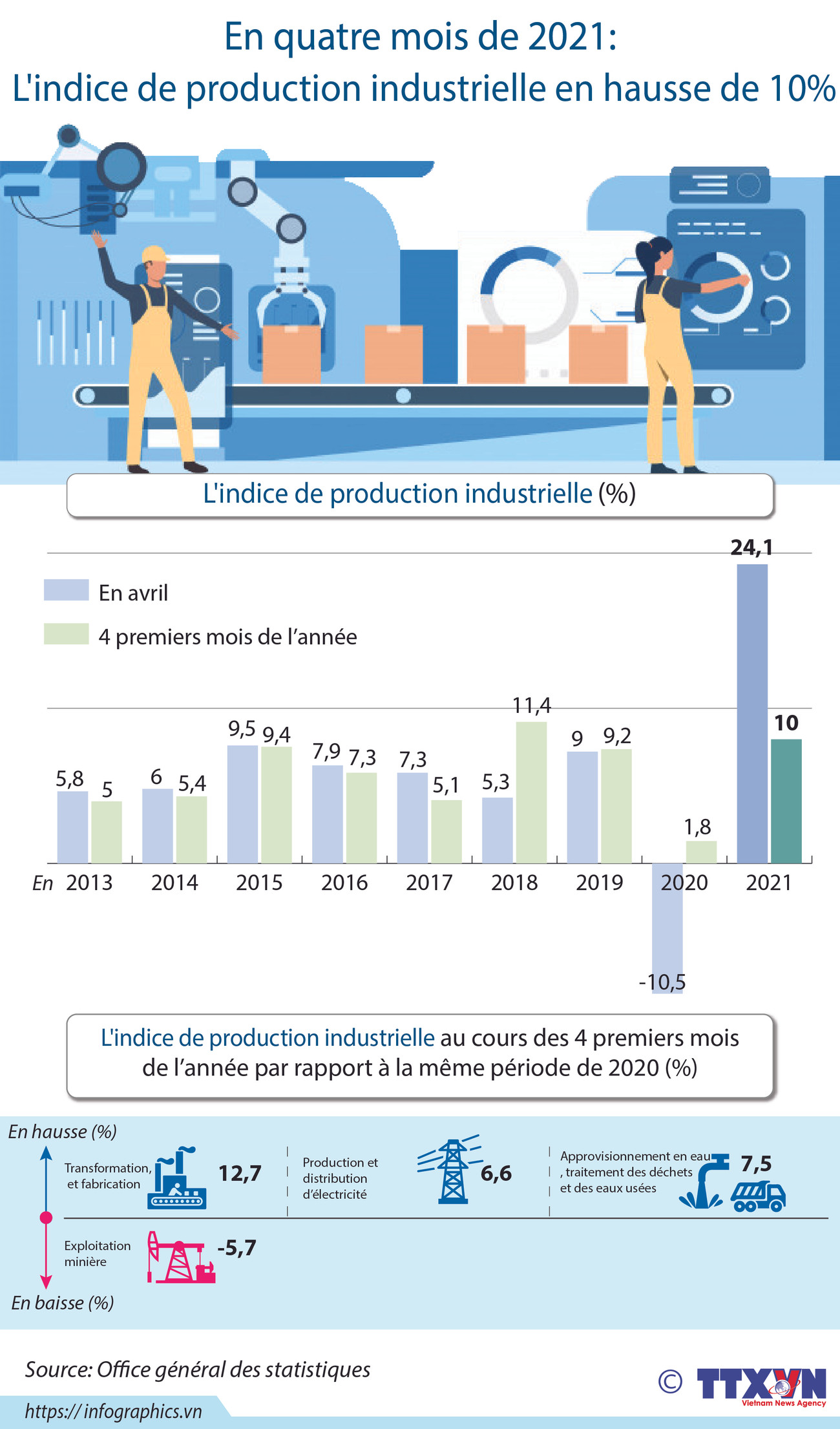 En quatre mois de 2021: l'indice de production industrielle en hausse de 10% ảnh 1